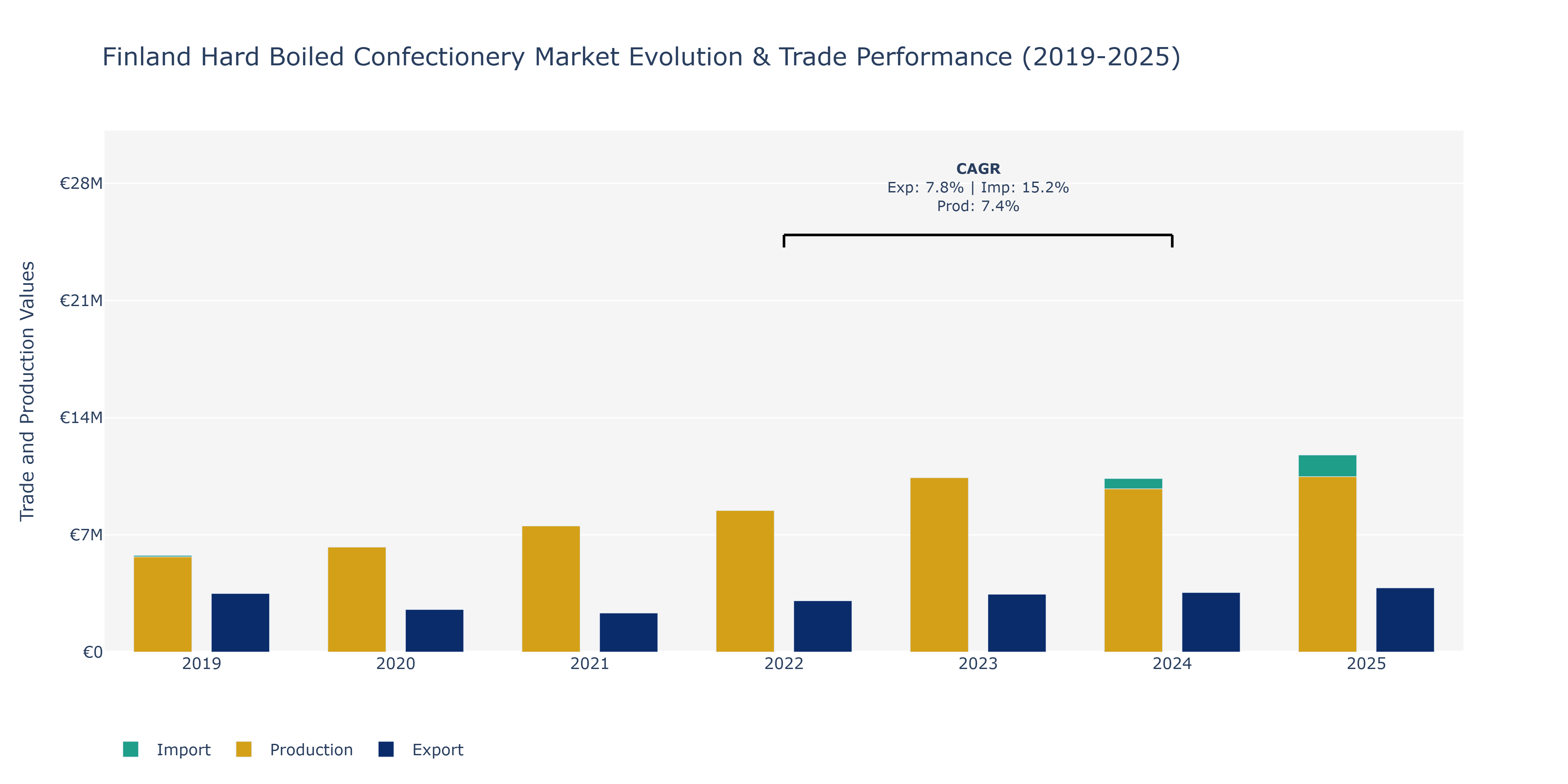 Finland Hard Boiled Confectionery Market: Production & Trade Performance (2019-2025)