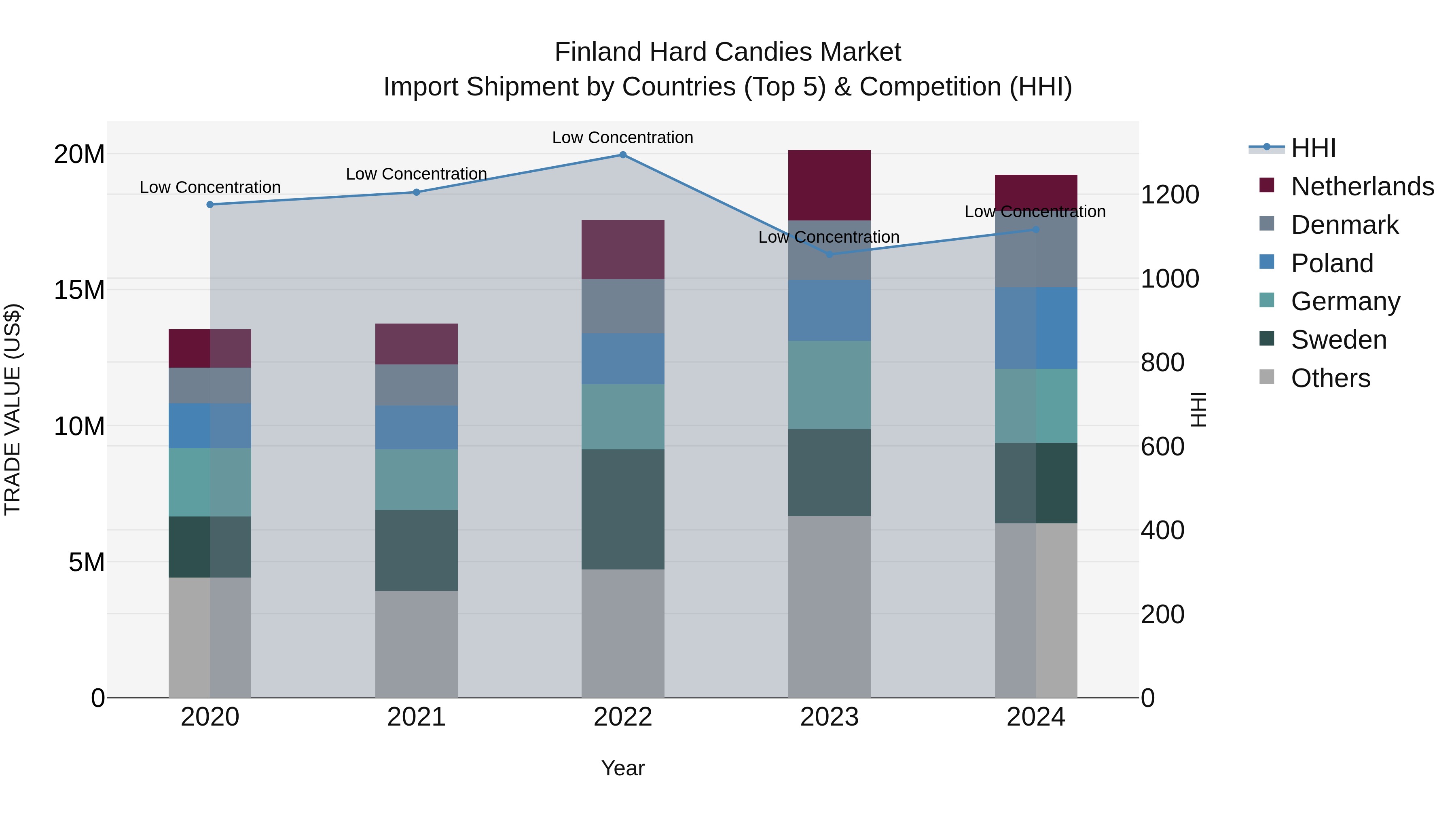 Finland Hard Candies Market Top 5 Importing Countries and Market Competition (HHI) Analysis