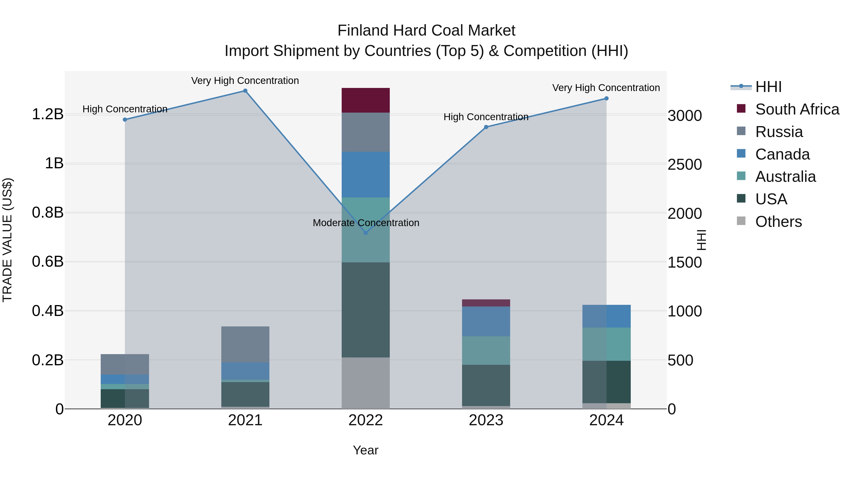 Finland Hard Coal Market Top 5 Importing Countries and Market Competition (HHI) Analysis