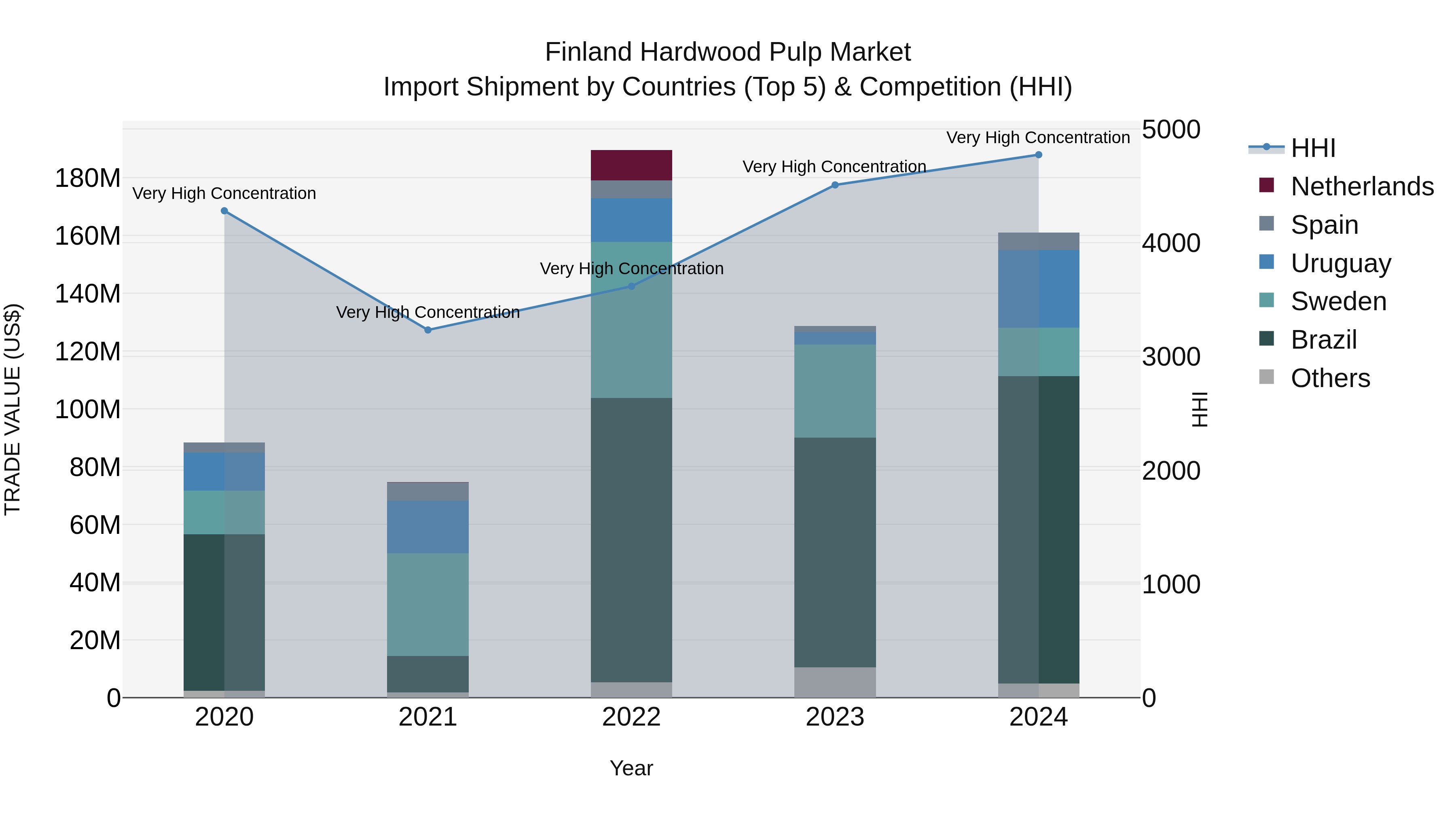 Finland Hardwood Pulp Market Top 5 Importing Countries and Market Competition (HHI) Analysis