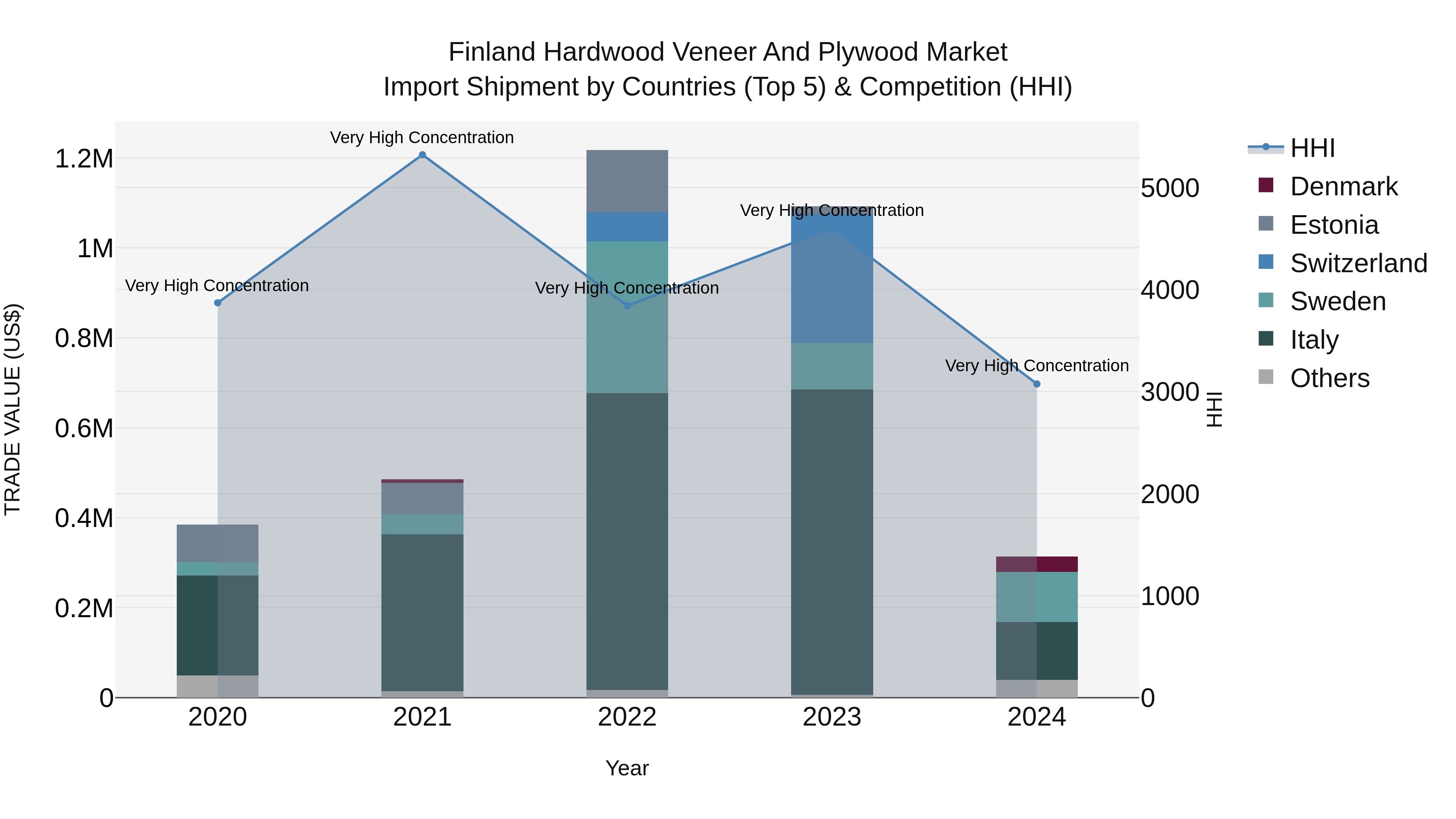 Finland Hardwood Veneer and Plywood Market Top 5 Importing Countries and Market Competition (HHI) Analysis
