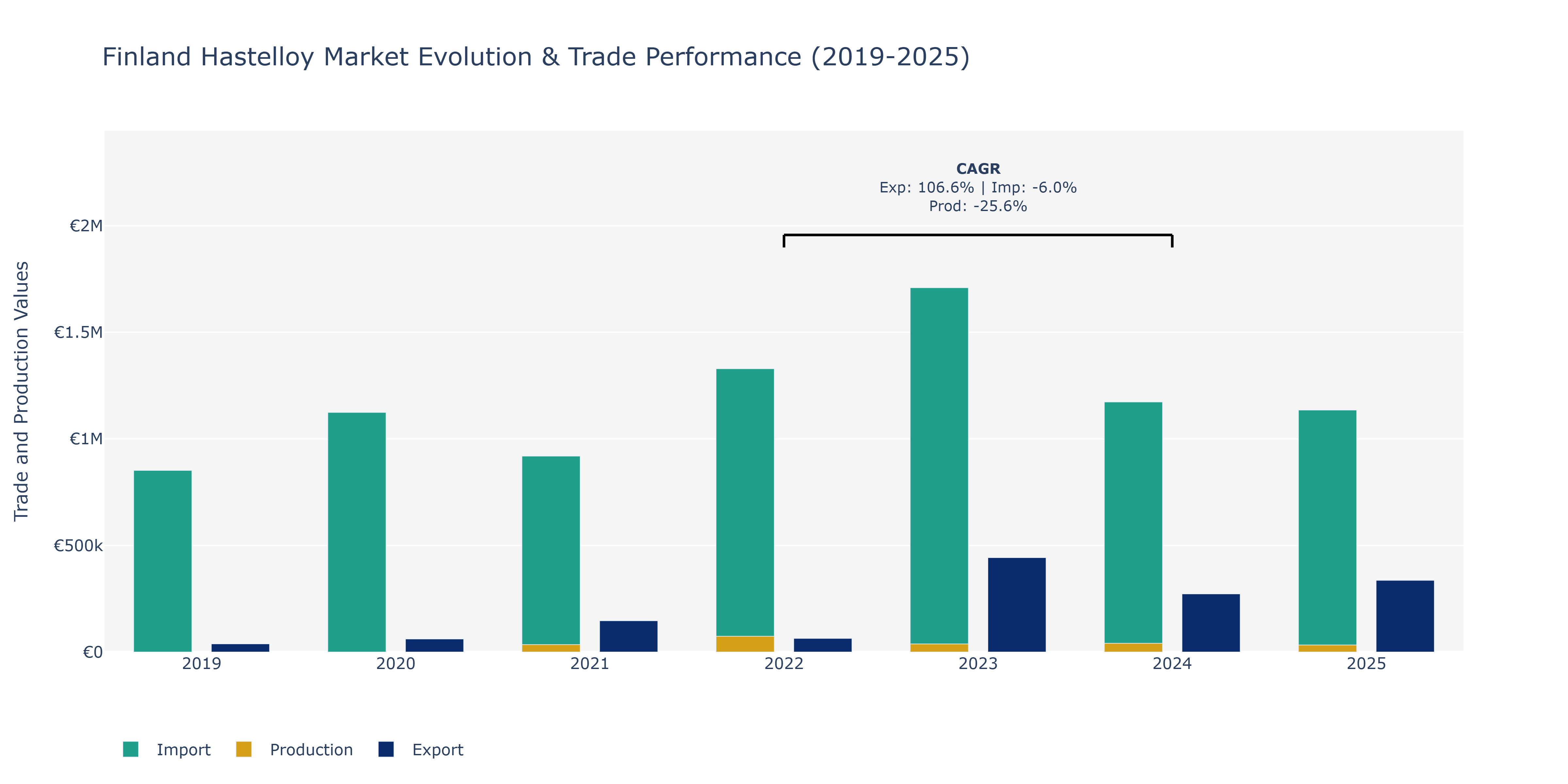 Finland Hastelloy Market: Production & Trade Performance (2019-2025)