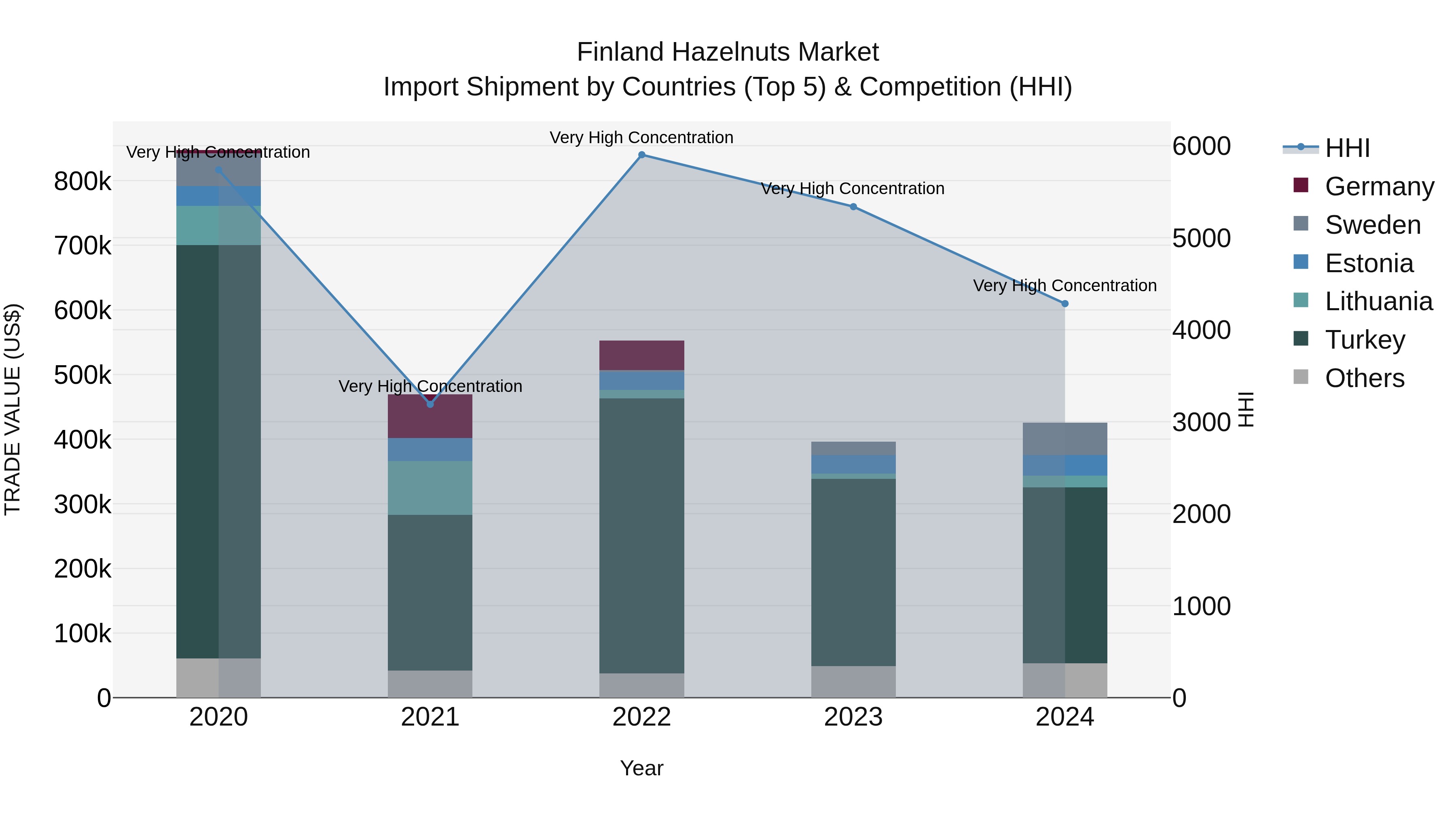 Finland Hazelnuts Market Top 5 Importing Countries and Market Competition (HHI) Analysis