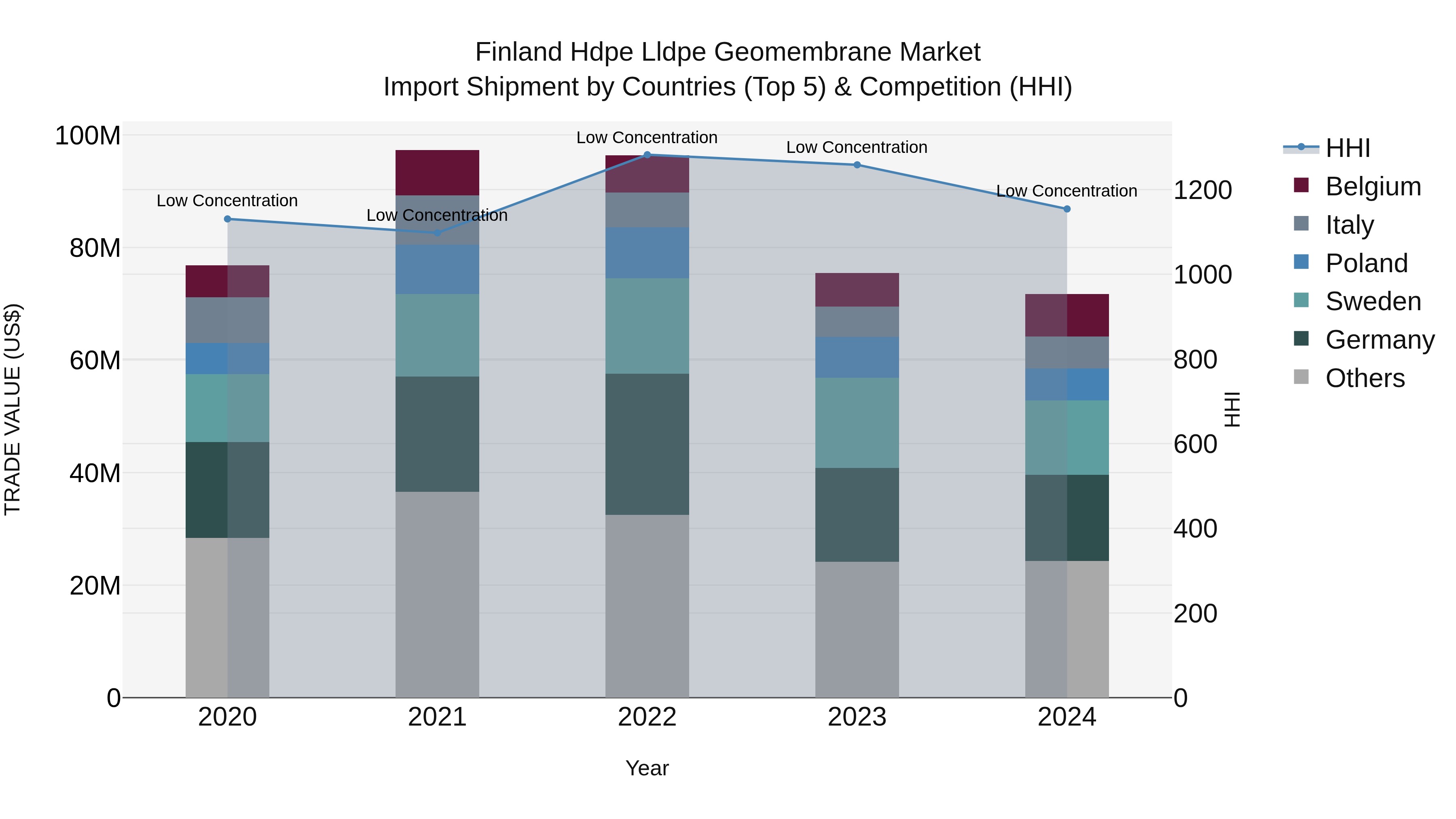 Finland Hdpe Lldpe Geomembrane Market Top 5 Importing Countries and Market Competition (HHI) Analysis