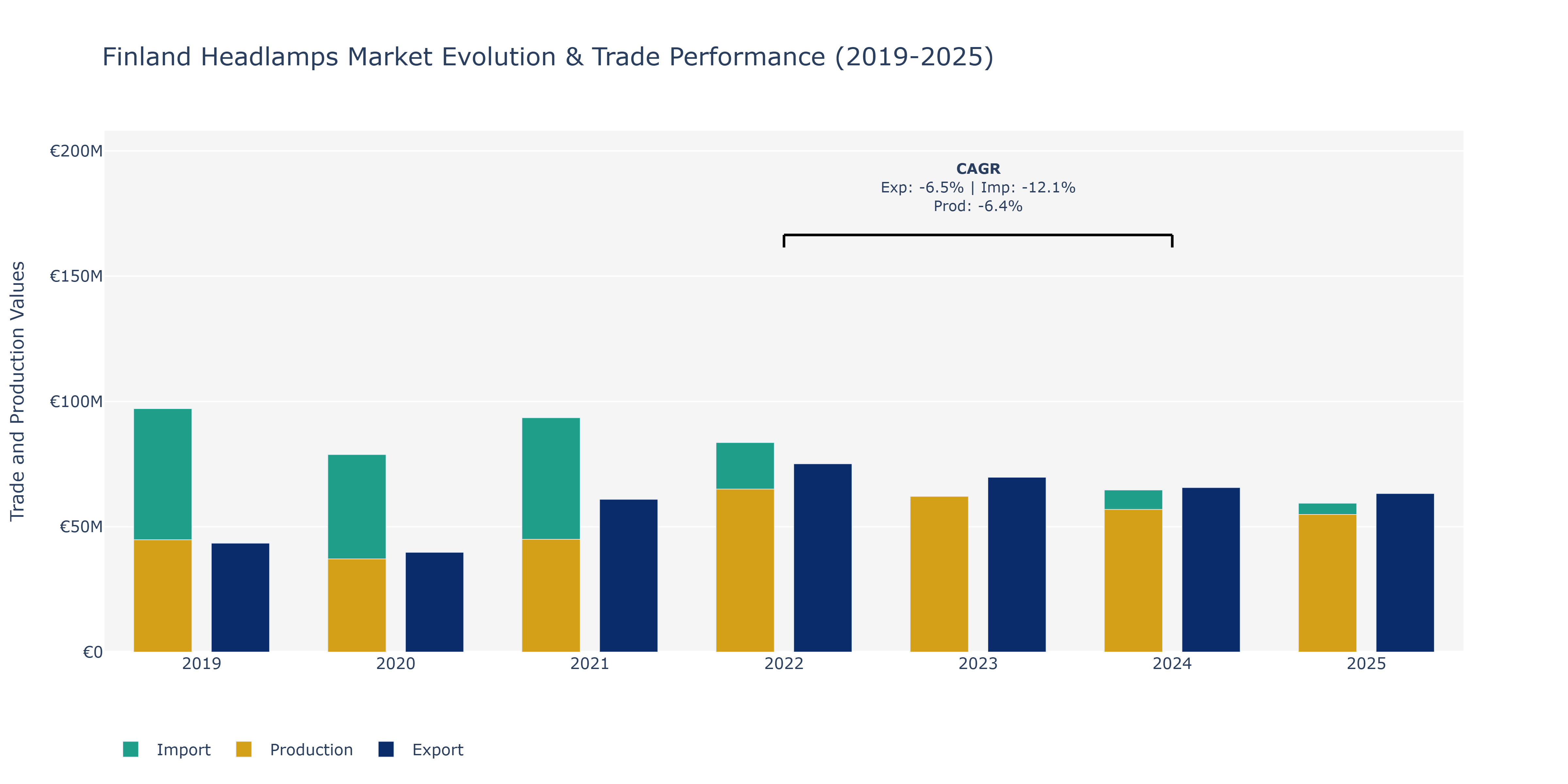 Finland Headlamps Market: Production & Trade Performance (2019-2025)