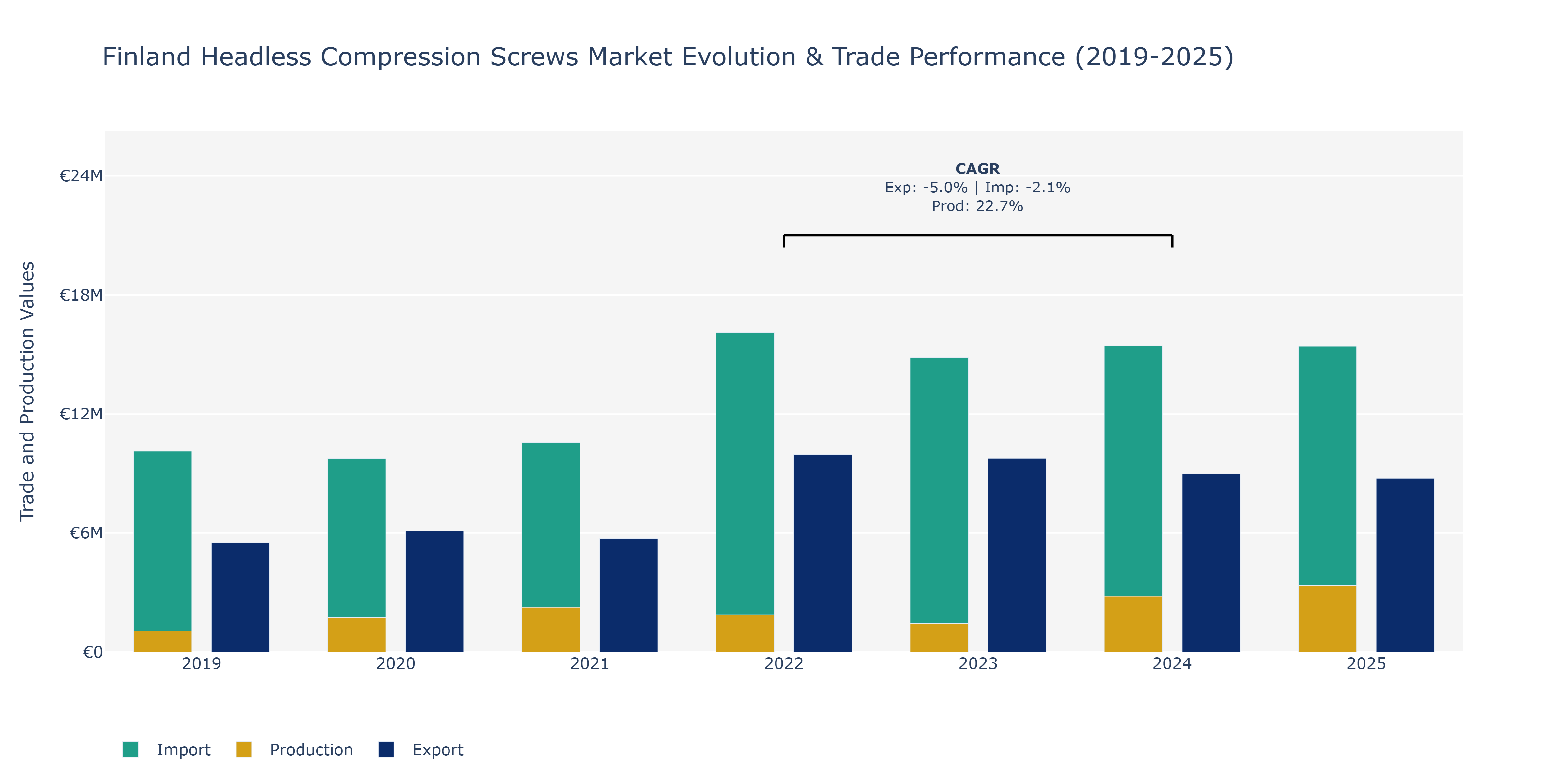 Finland Headless Compression Screws Market: Production & Trade Performance (2019-2025)
