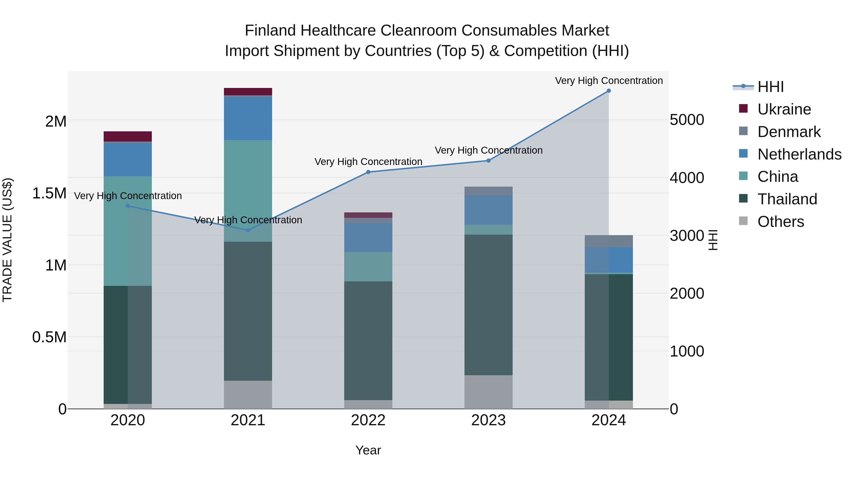 Finland Healthcare Cleanroom Consumables Market Top 5 Importing Countries and Market Competition (HHI) Analysis