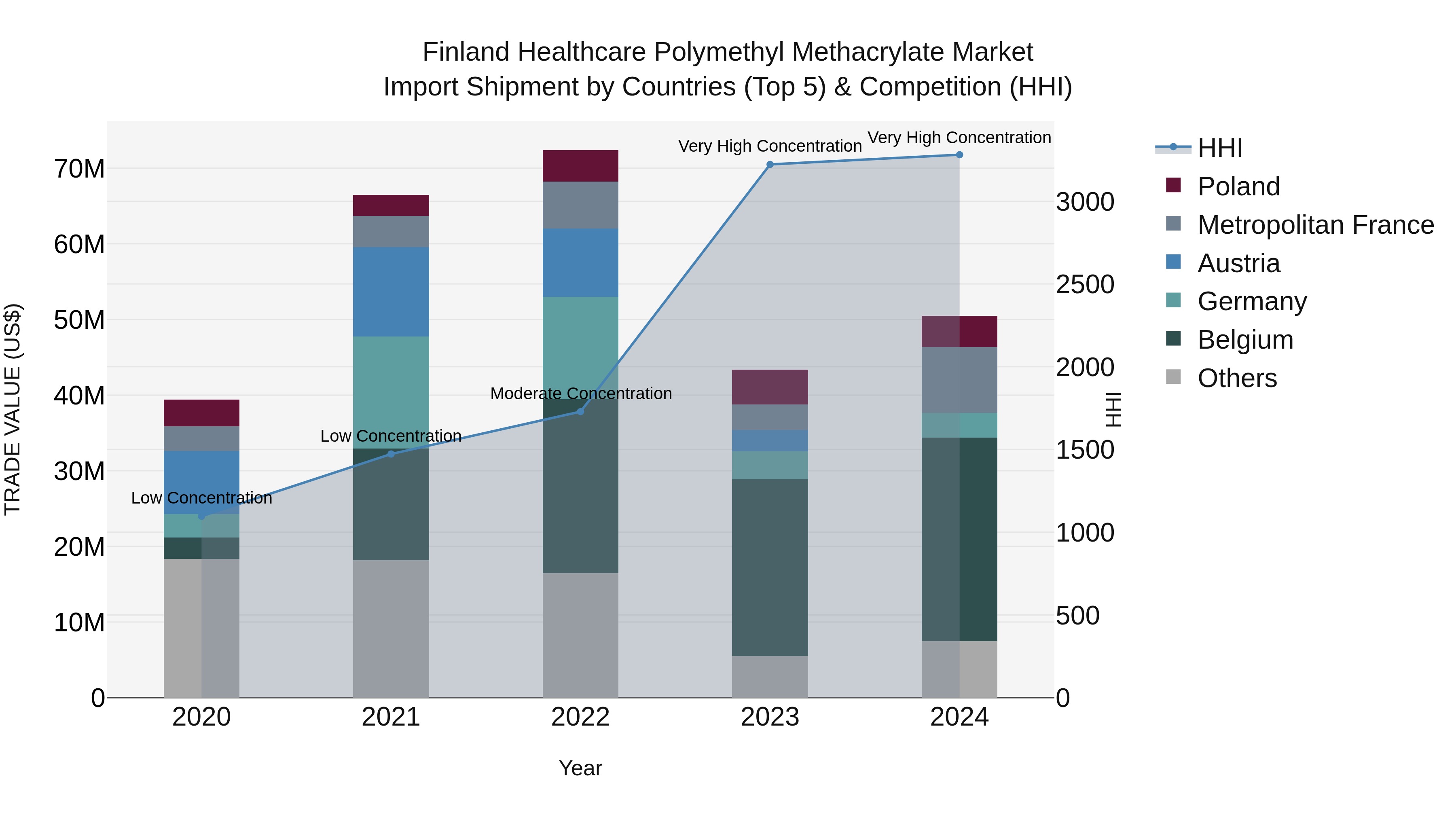 Finland Healthcare Polymethyl Methacrylate Market Top 5 Importing Countries and Market Competition (HHI) Analysis