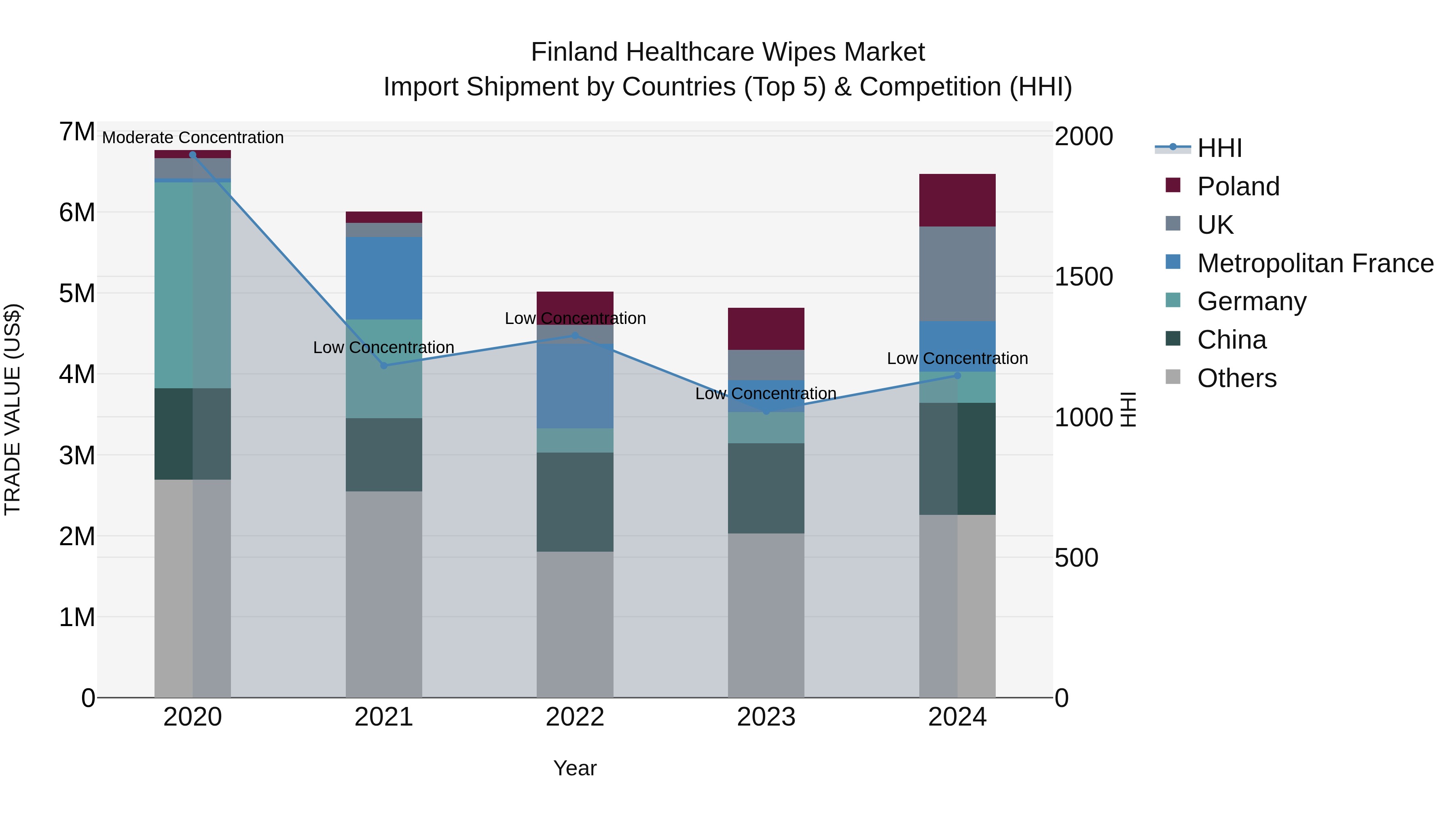 Finland Healthcare Wipes Market Top 5 Importing Countries and Market Competition (HHI) Analysis