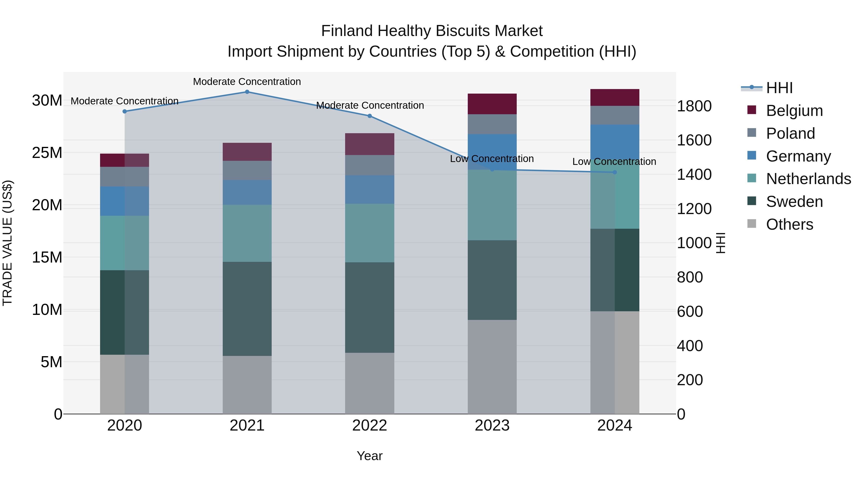 Finland Healthy Biscuits Market Top 5 Importing Countries and Market Competition (HHI) Analysis