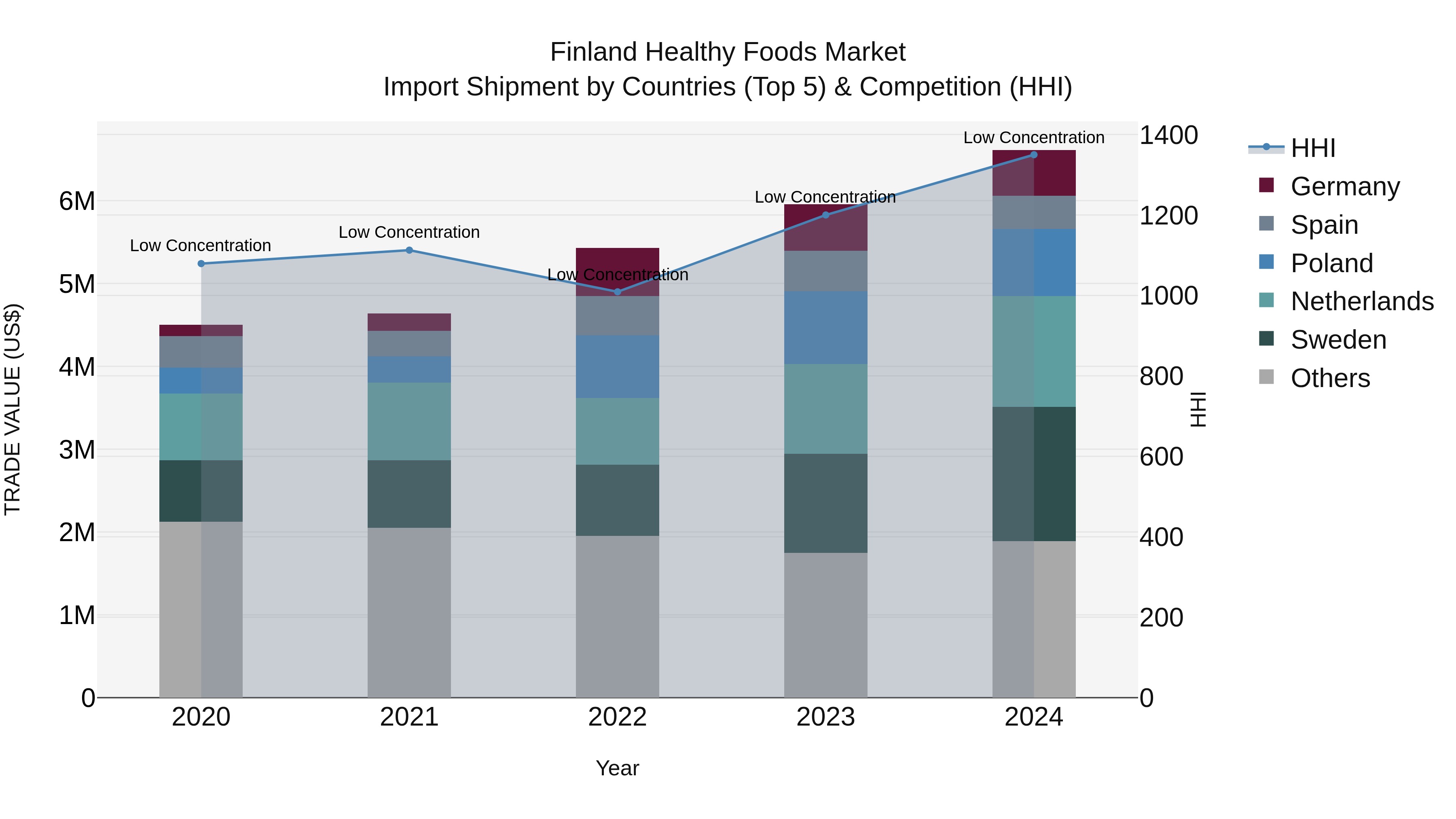 Finland Healthy Foods Market Top 5 Importing Countries and Market Competition (HHI) Analysis