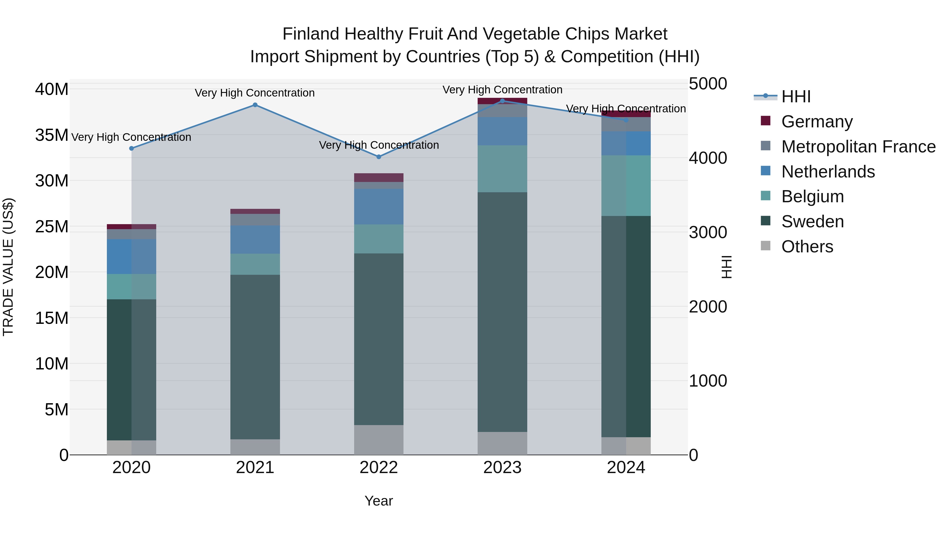 Finland Healthy Fruit and Vegetable Chips Market Top 5 Importing Countries and Market Competition (HHI) Analysis