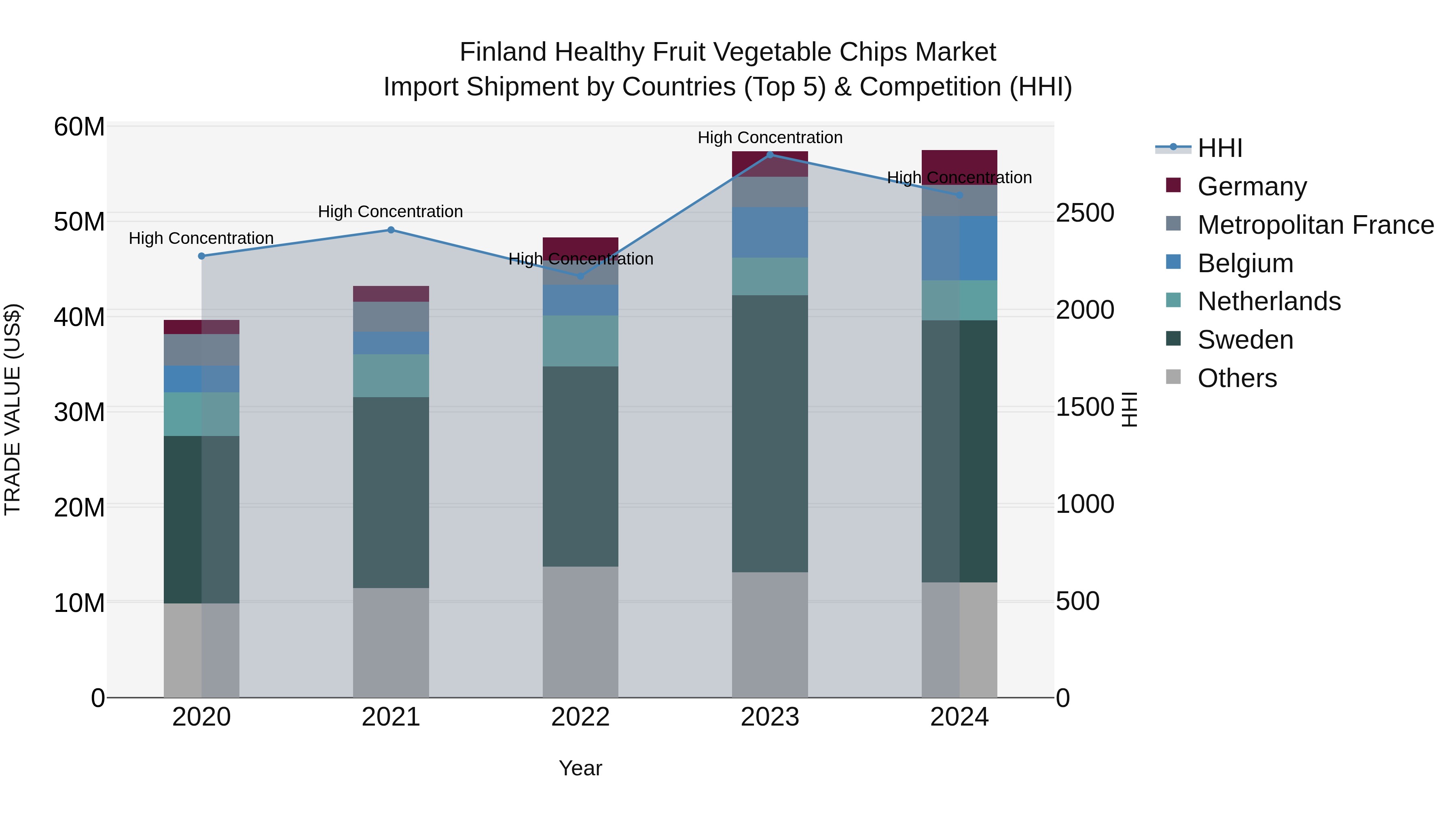 Finland Healthy Fruit Vegetable Chips Market Top 5 Importing Countries and Market Competition (HHI) Analysis
