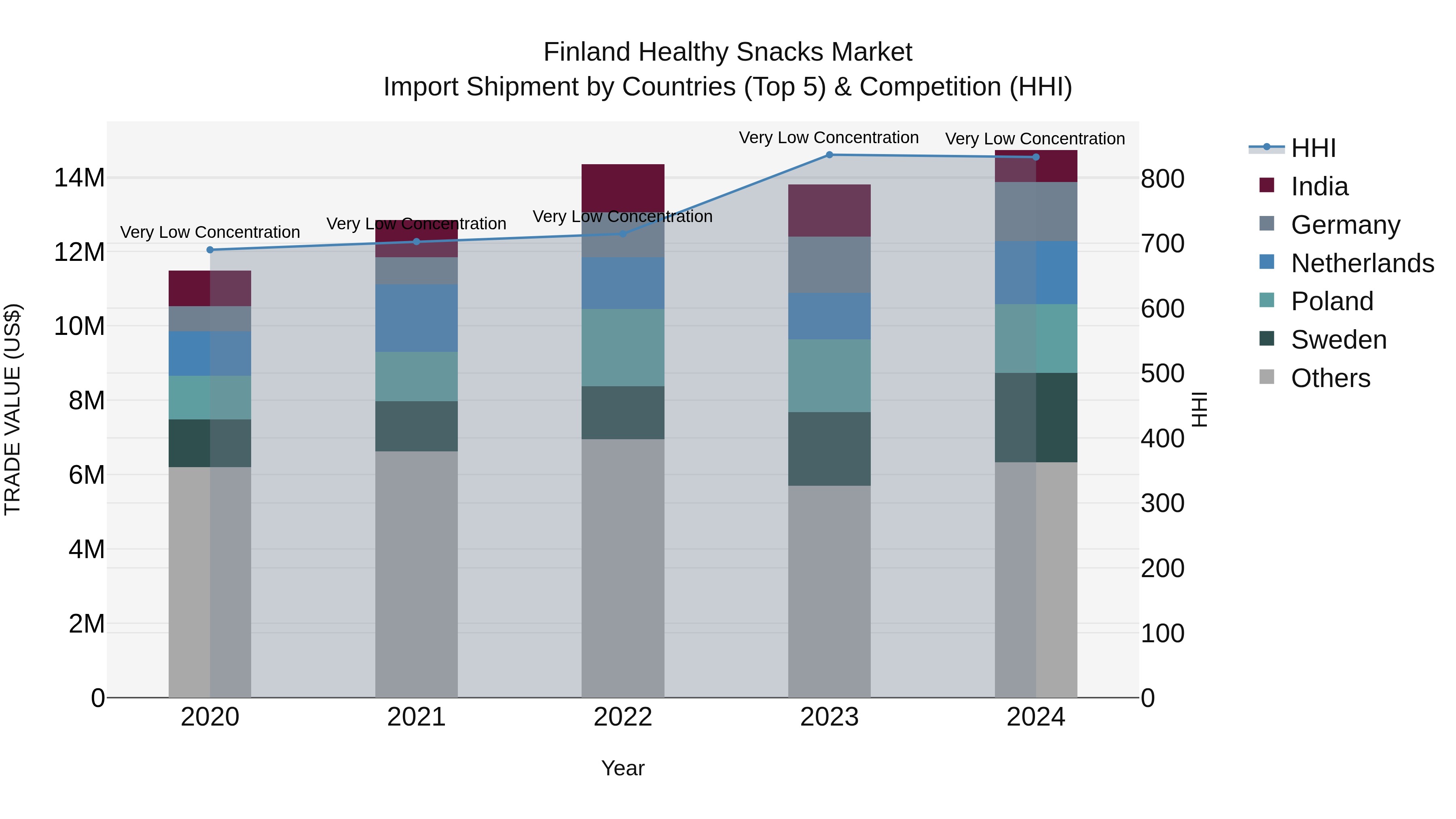 Finland Healthy Snacks Market Top 5 Importing Countries and Market Competition (HHI) Analysis