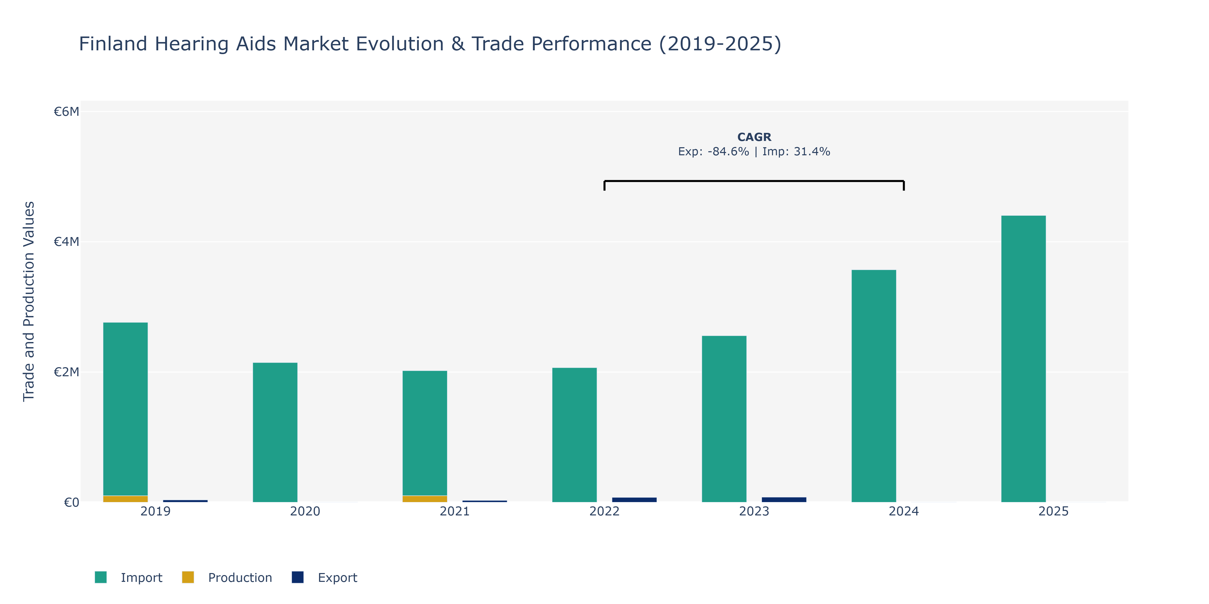 Finland Hearing Aids Market: Production & Trade Performance (2019-2025)