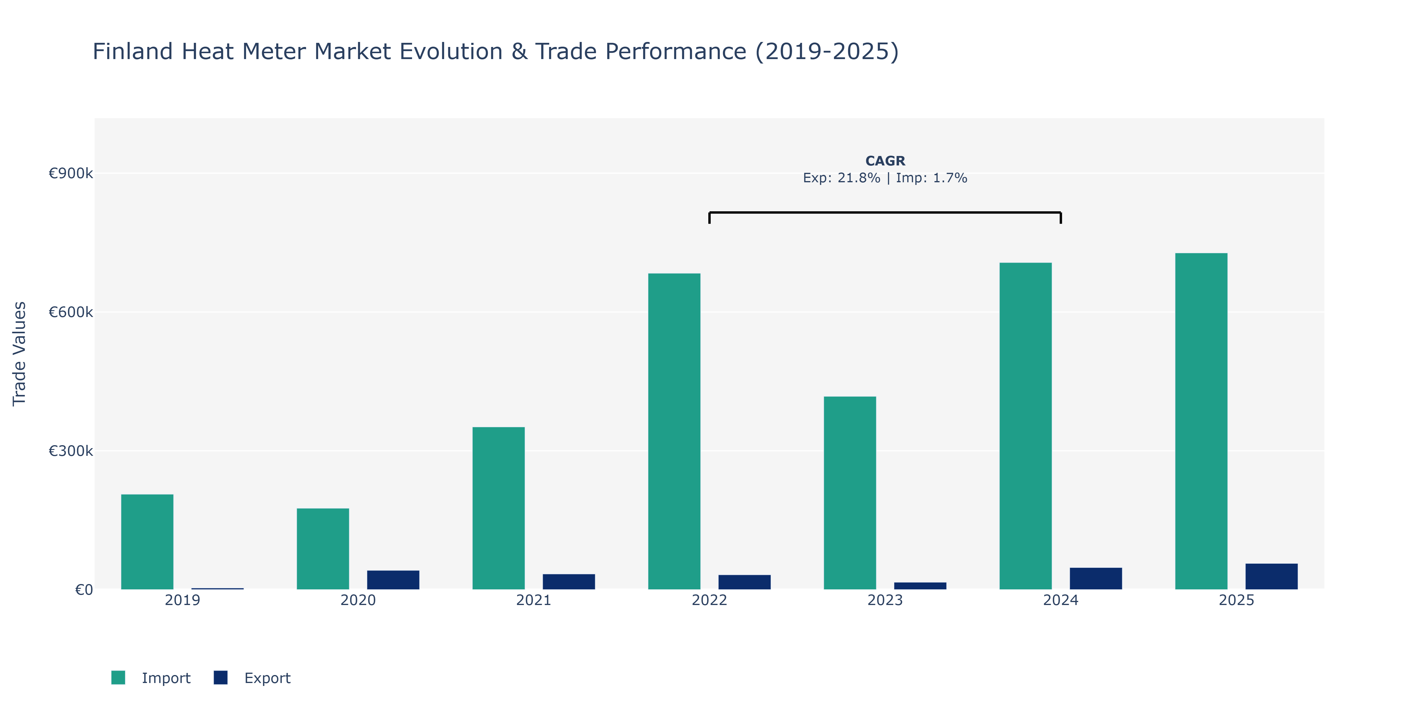Finland Heat Meter Market: Production & Trade Performance (2019-2025)