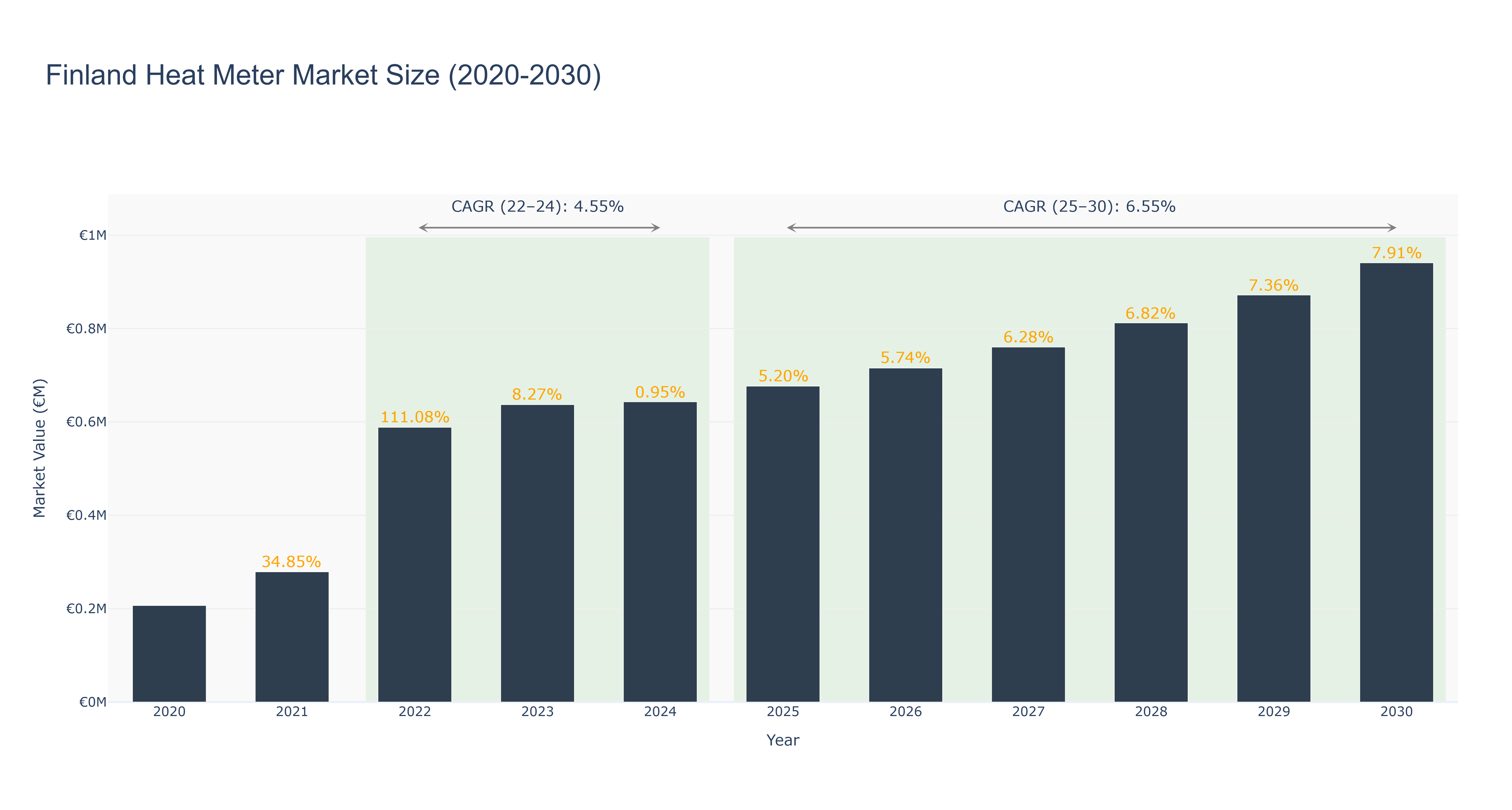 Finland Heat Meter Market Size (2020-2030)