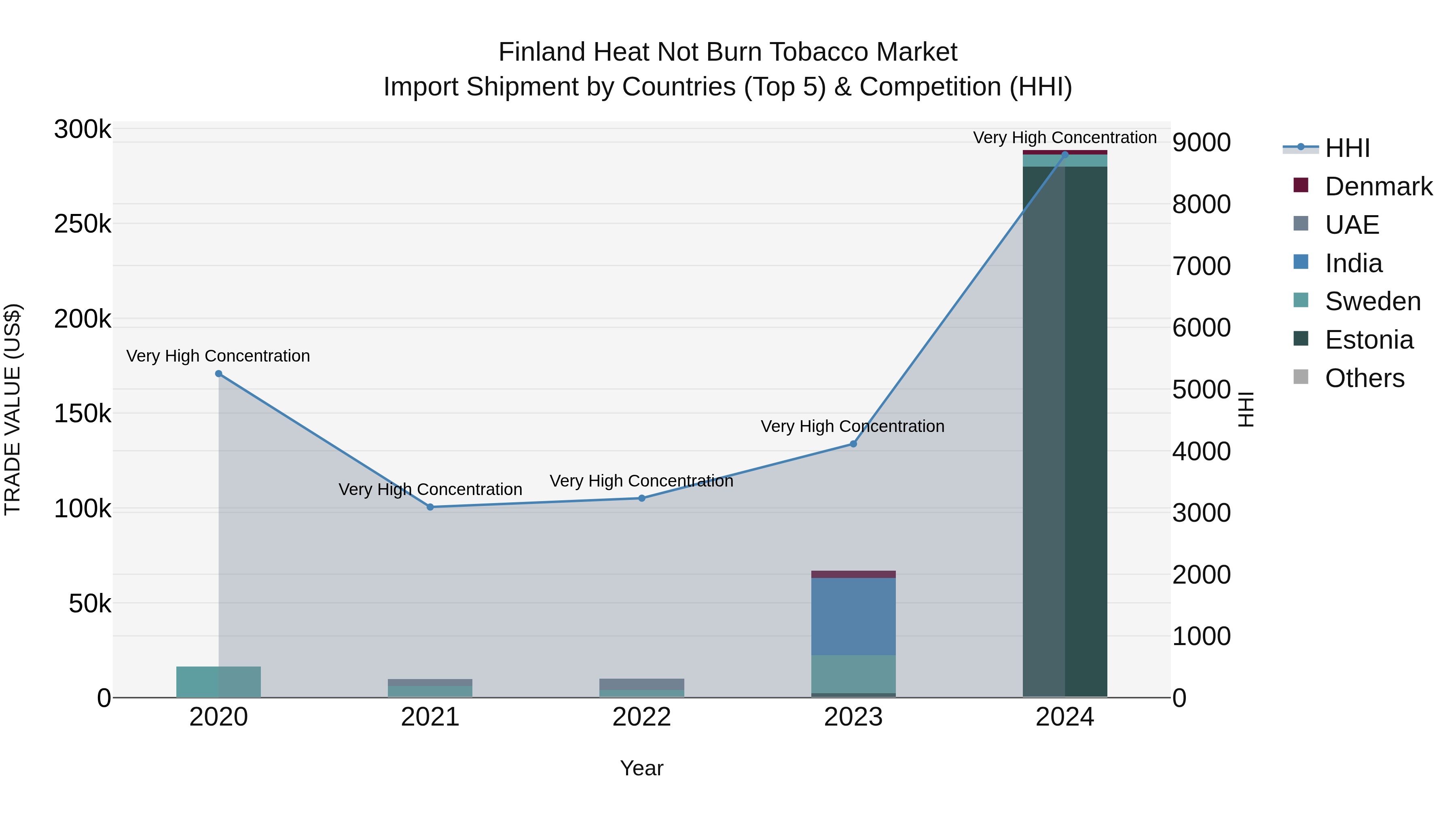 Finland Heat Not Burn Tobacco Market Top 5 Importing Countries and Market Competition (HHI) Analysis