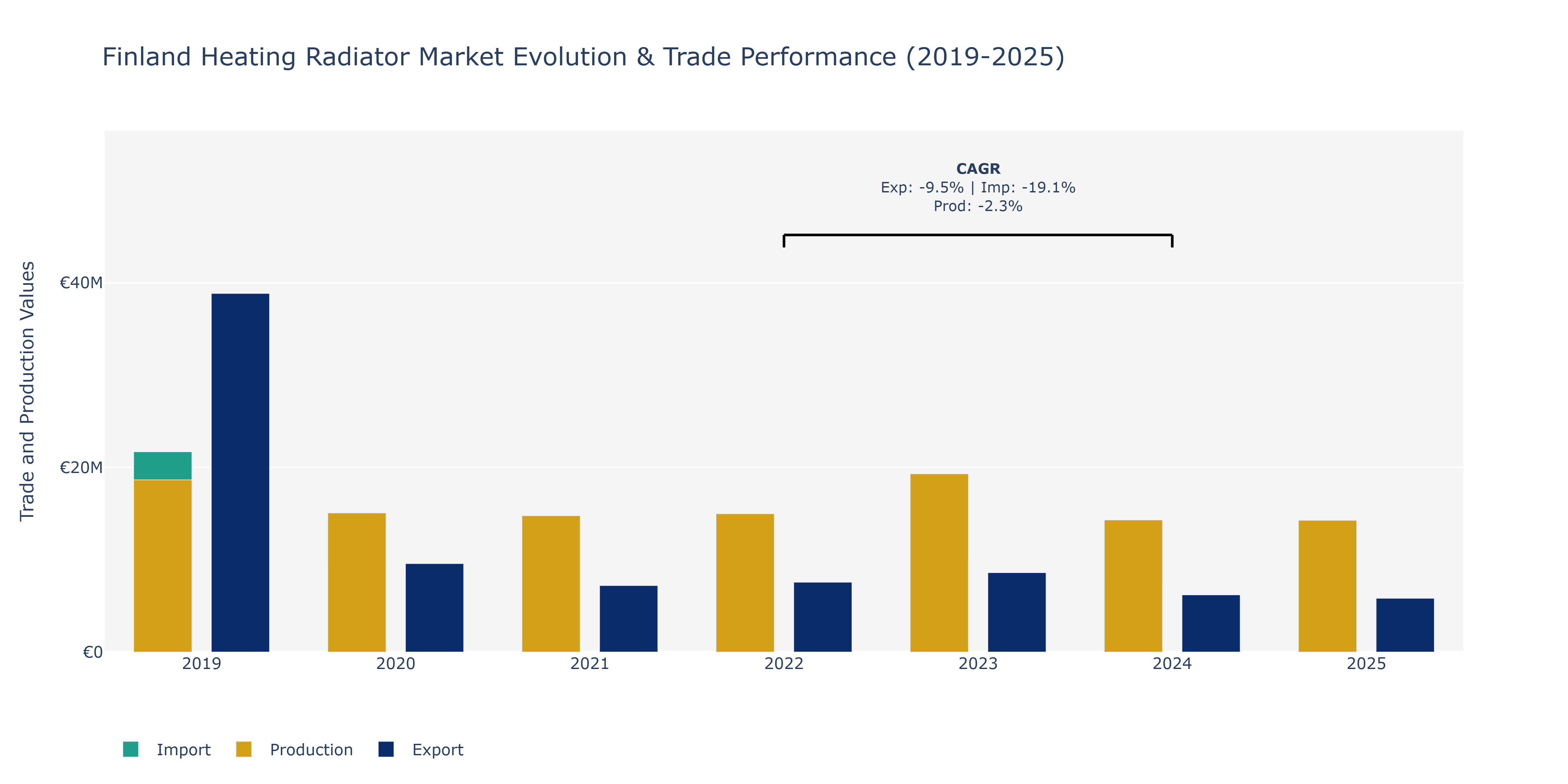 Finland Heating Radiator Market: Production & Trade Performance (2019-2025)