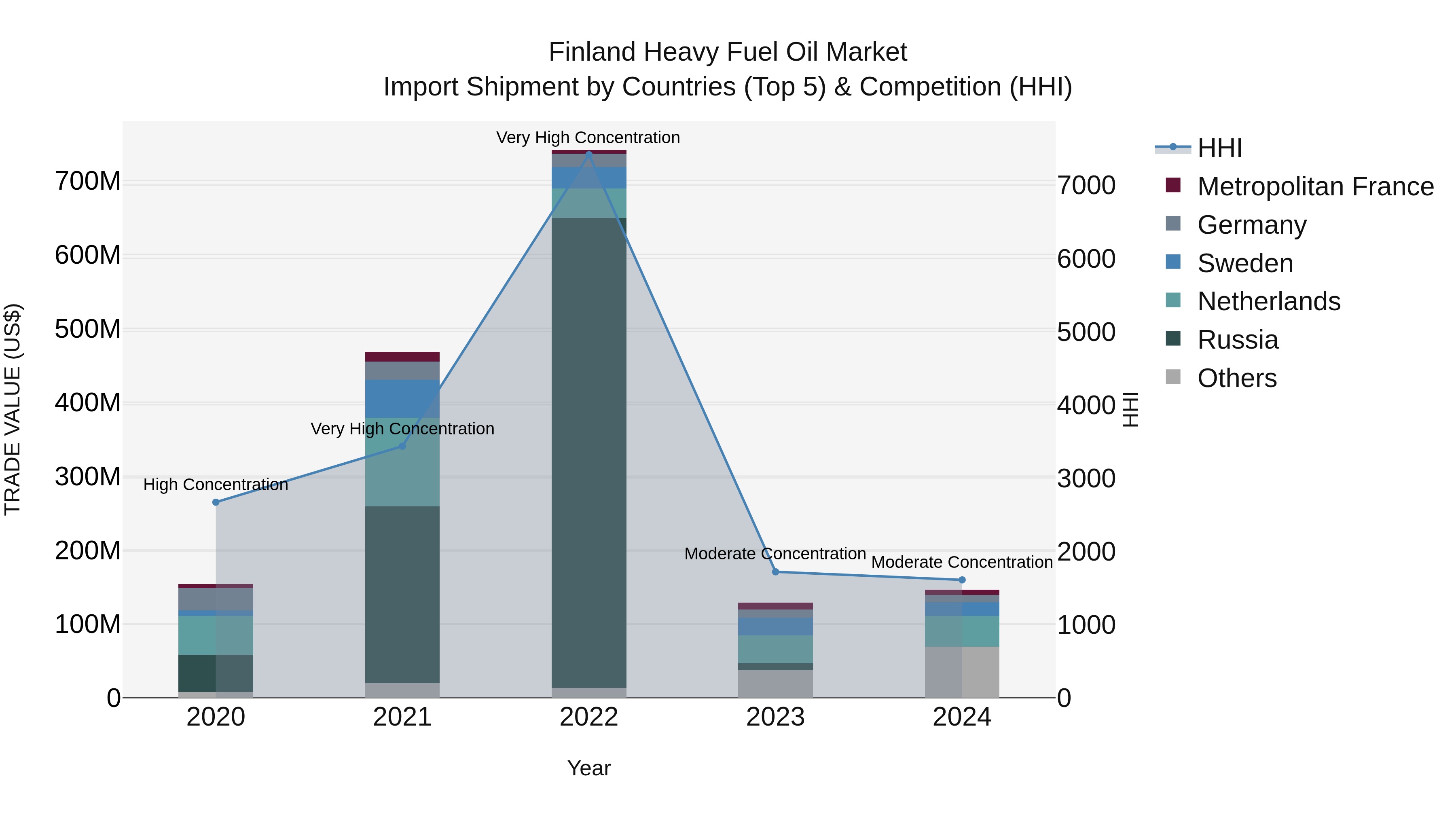 Finland Heavy Fuel Oil Market Top 5 Importing Countries and Market Competition (HHI) Analysis