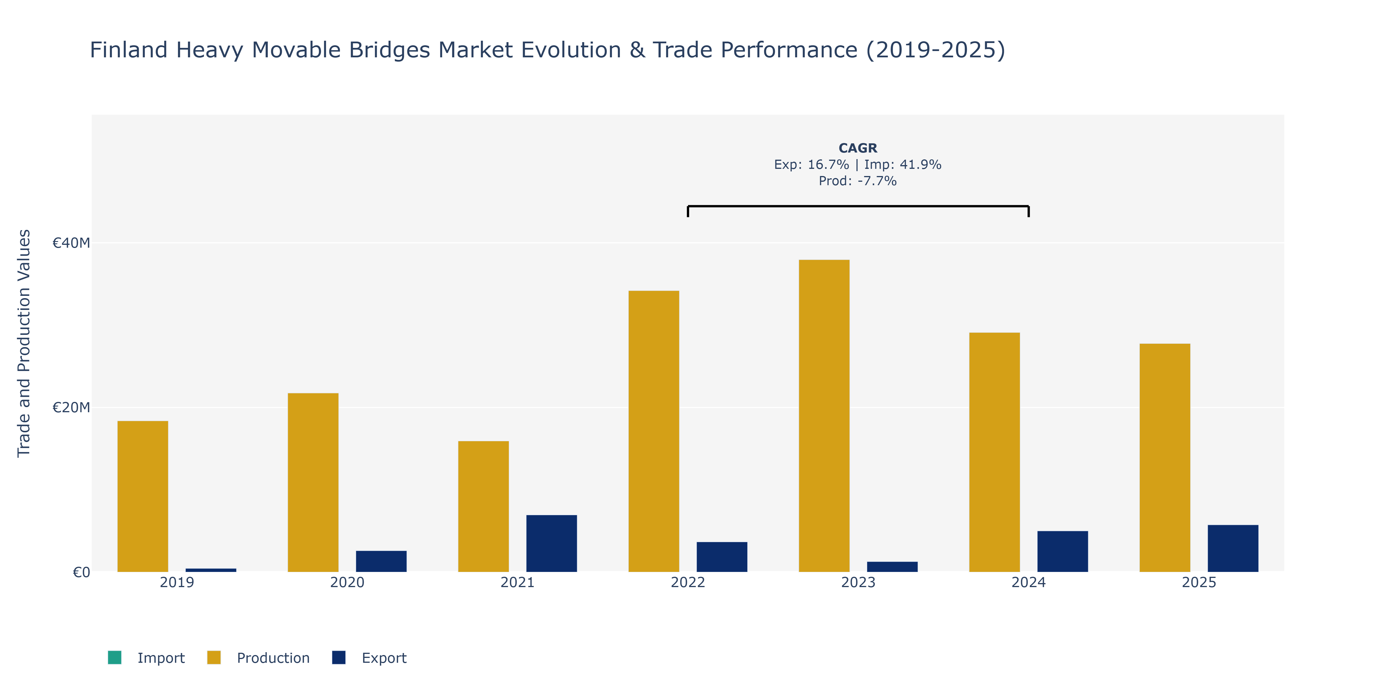 Finland Heavy Movable Bridges Market: Production & Trade Performance (2019-2025)