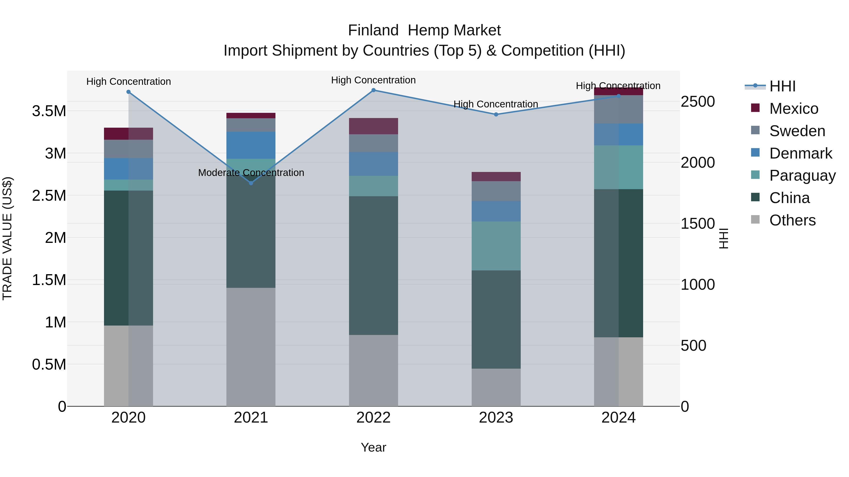 Finland  Hemp Market Top 5 Importing Countries and Market Competition (HHI) Analysis
