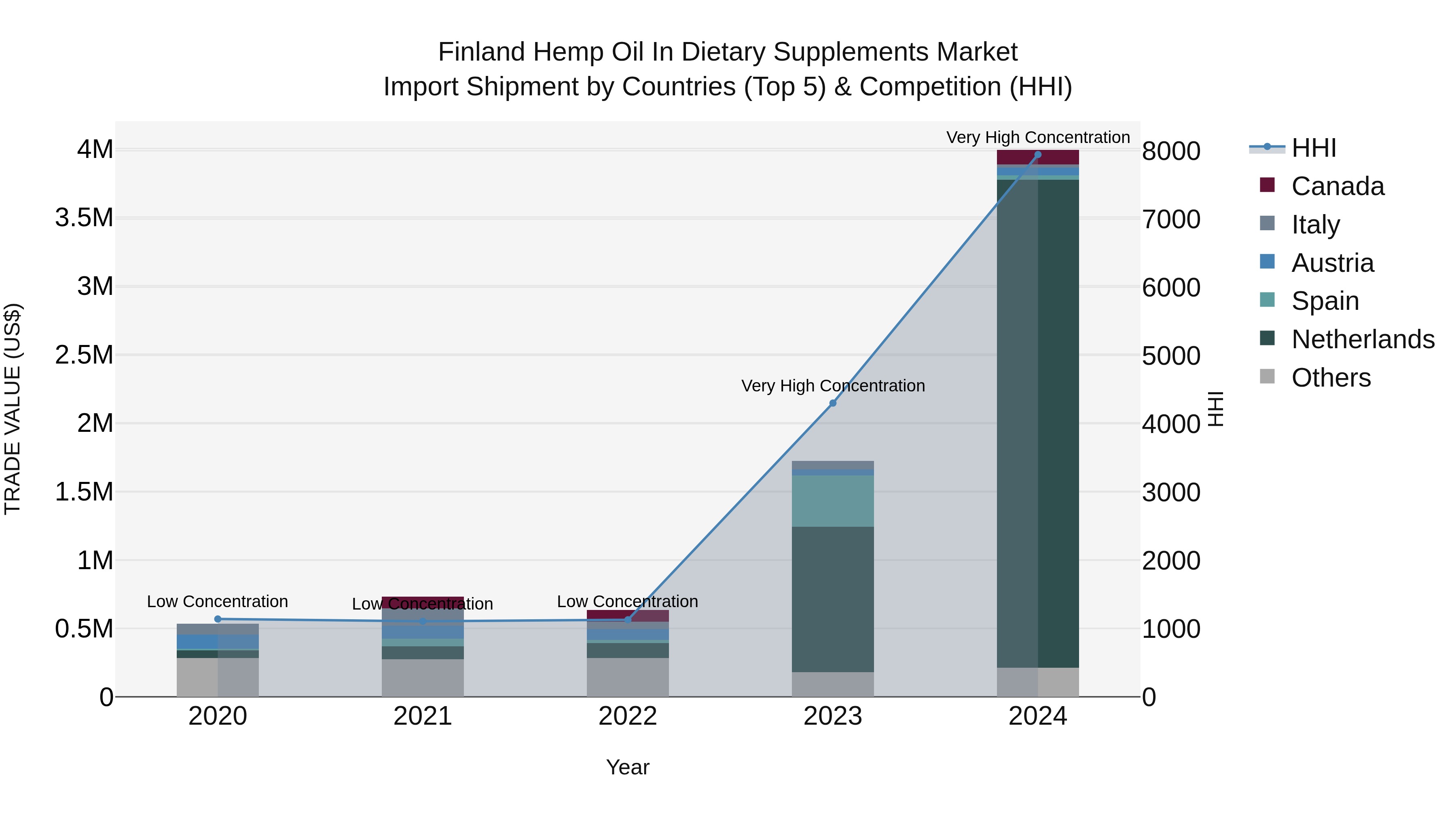 Finland Hemp Oil in Dietary Supplements Market Top 5 Importing Countries and Market Competition (HHI) Analysis