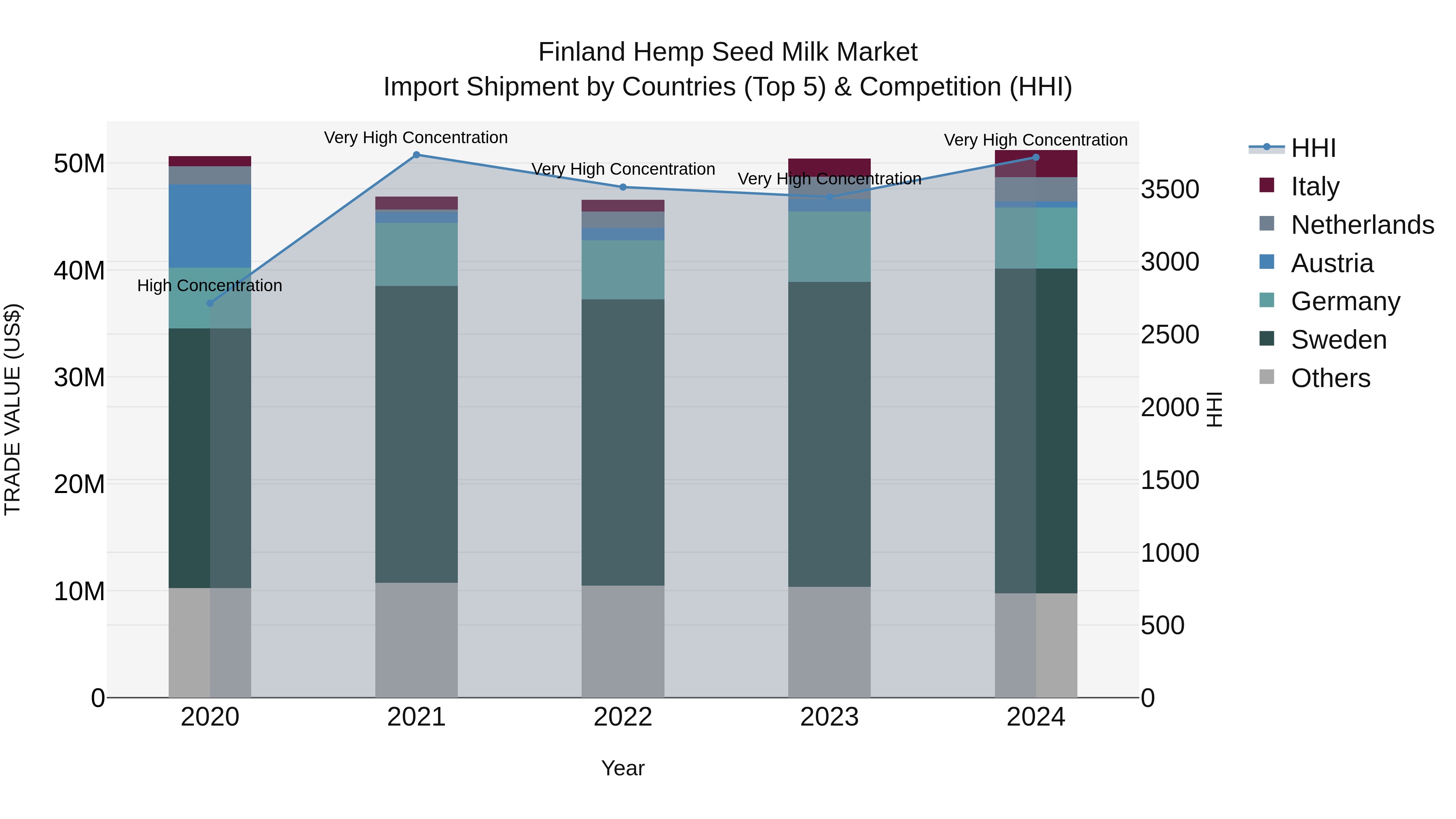 Finland Hemp Seed Milk Market Top 5 Importing Countries and Market Competition (HHI) Analysis