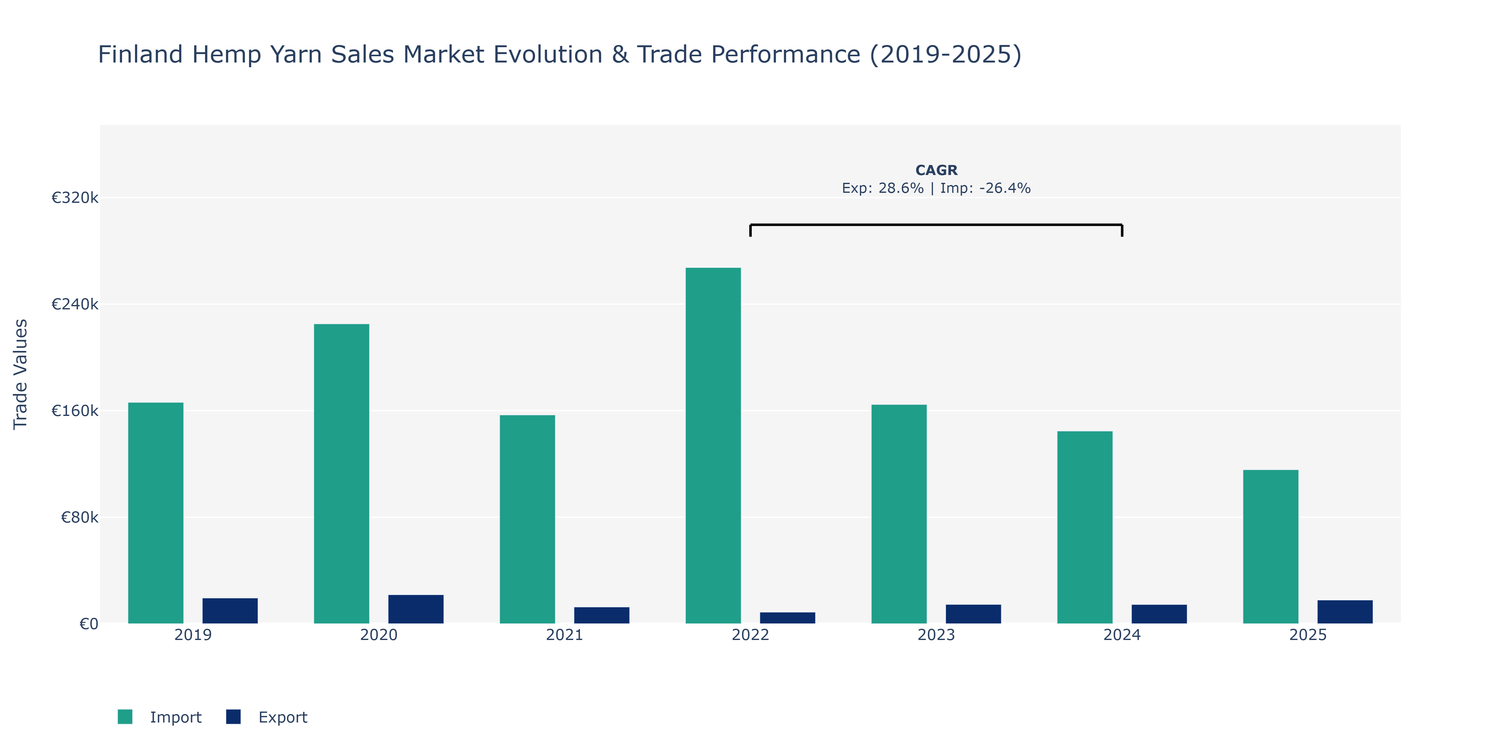 Finland Hemp Yarn Sales Market: Production & Trade Performance (2019-2025)