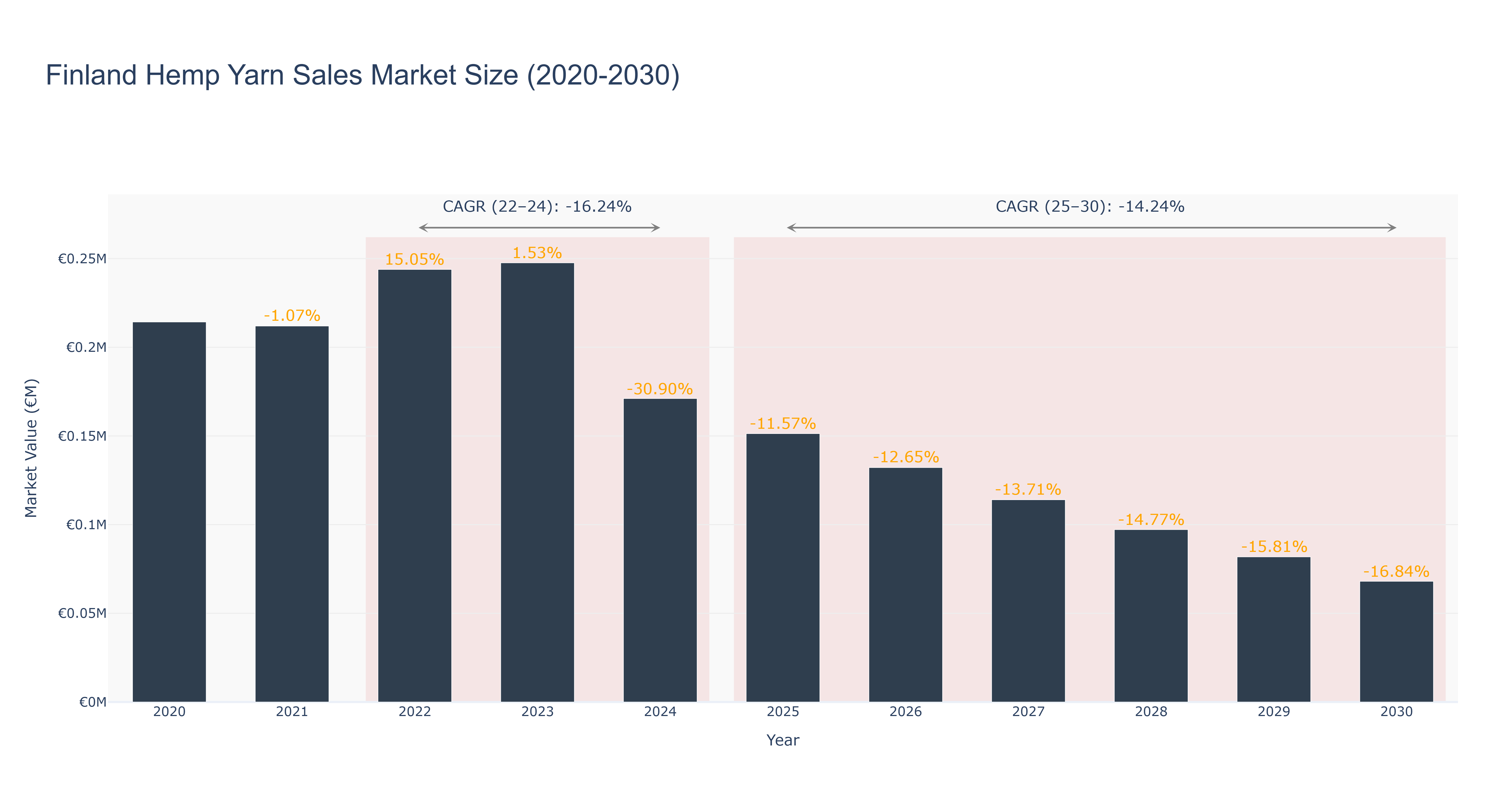 Finland Hemp Yarn Sales Market Size (2020-2030)