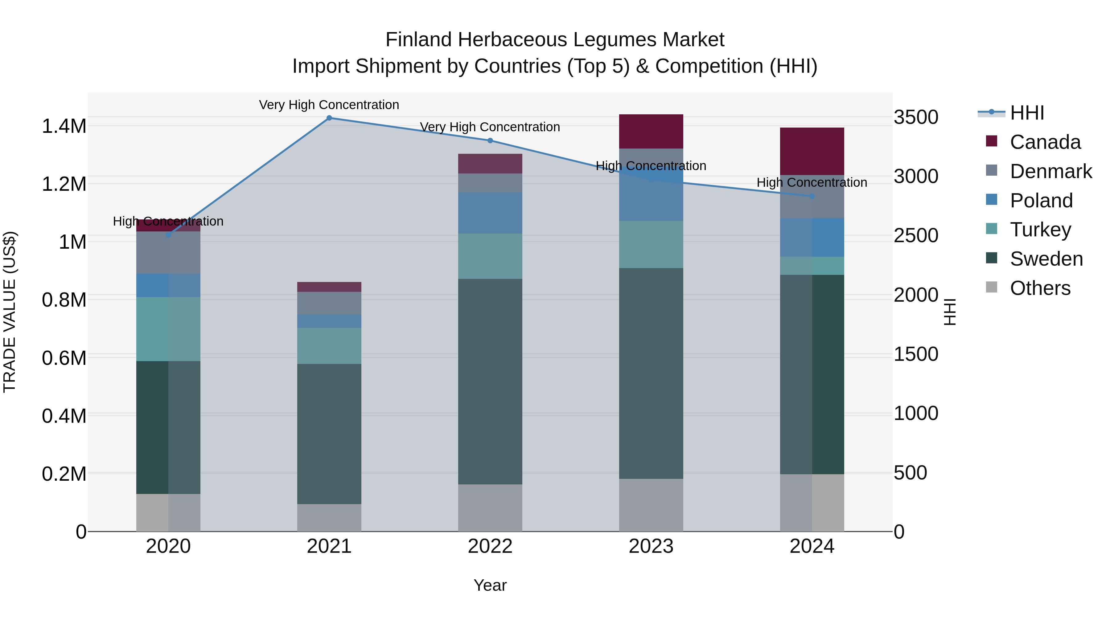 Finland Herbaceous Legumes Market Top 5 Importing Countries and Market Competition (HHI) Analysis