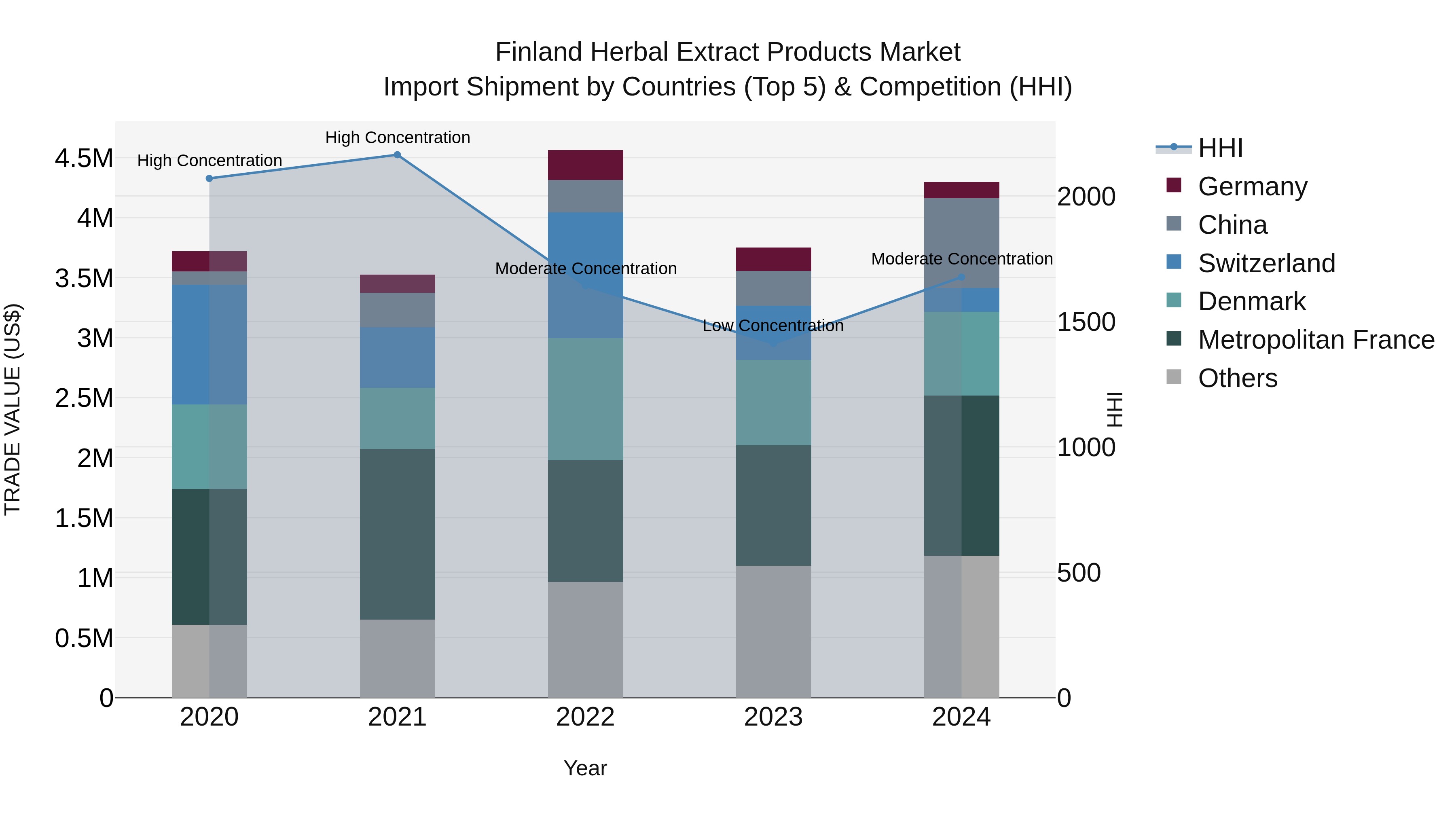 Finland Herbal Extract Products Market Top 5 Importing Countries and Market Competition (HHI) Analysis
