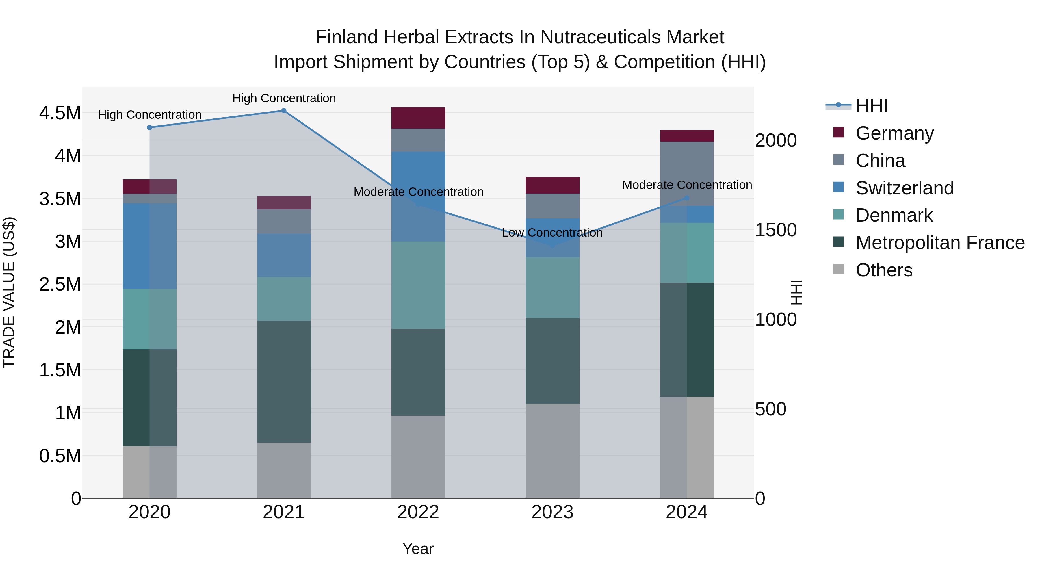 Finland Herbal Extracts in Nutraceuticals Market Top 5 Importing Countries and Market Competition (HHI) Analysis