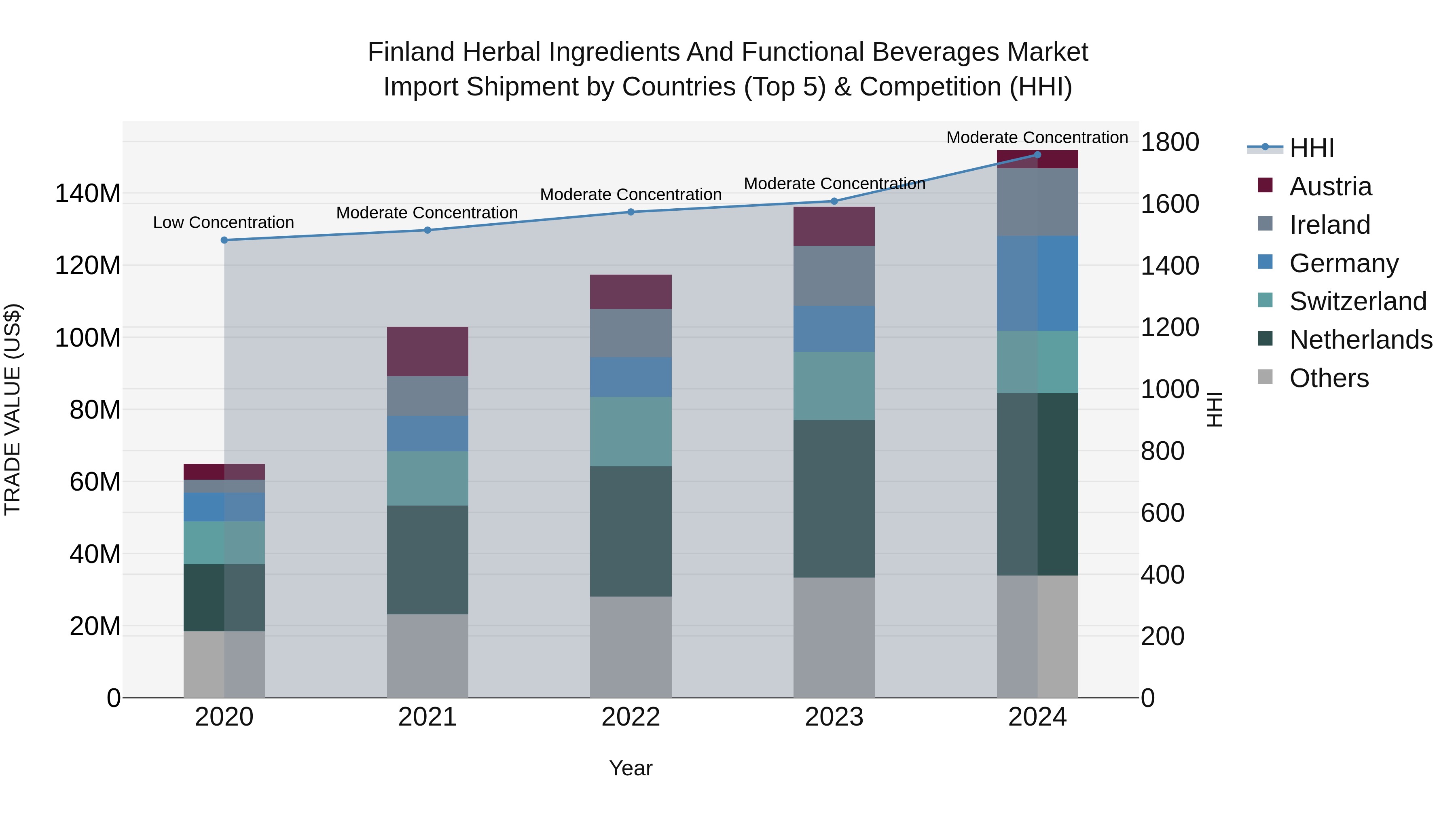 Finland Herbal Ingredients and Functional Beverages Market Top 5 Importing Countries and Market Competition (HHI) Analysis