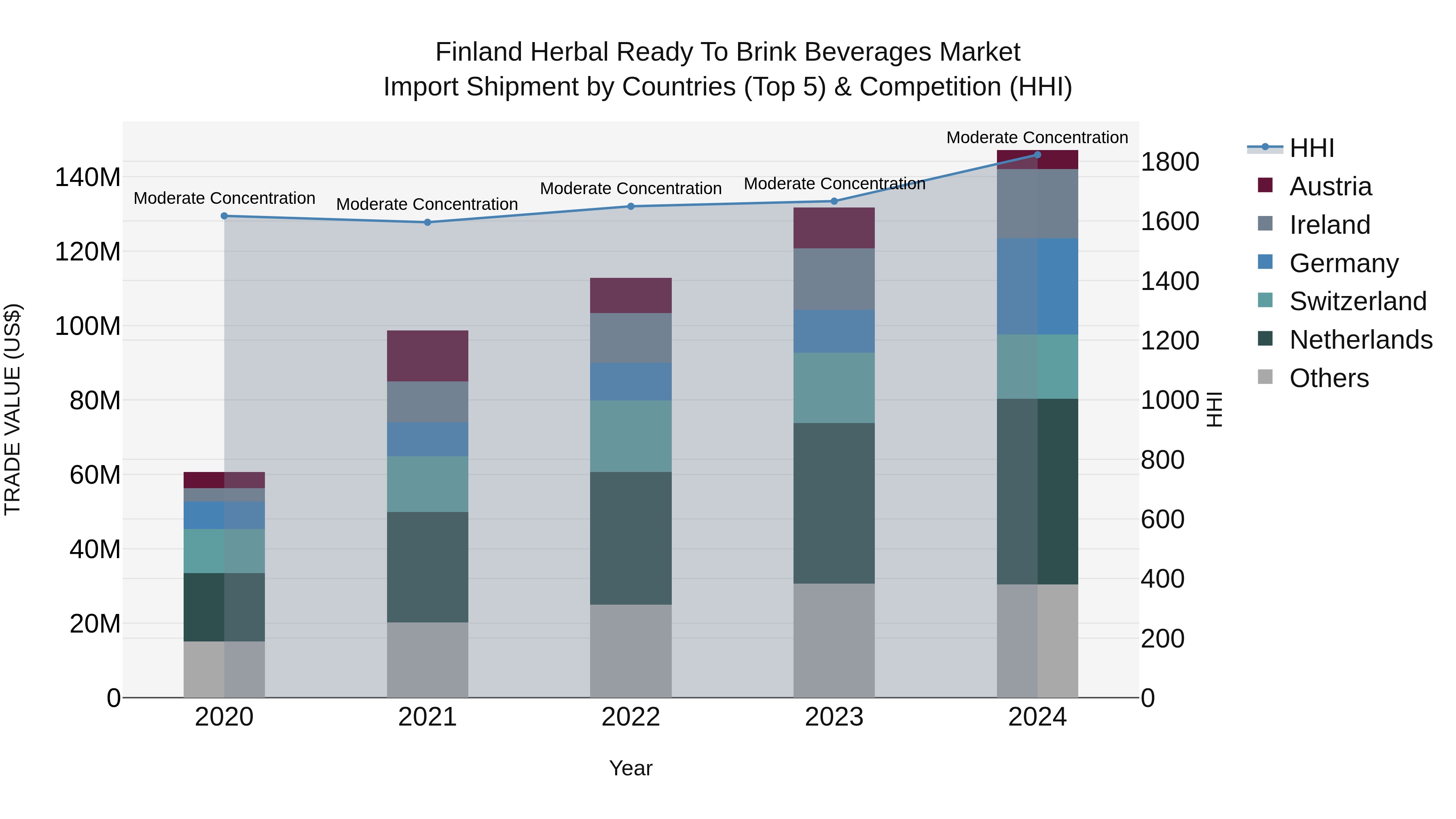 Finland Herbal Ready to Brink Beverages Market Top 5 Importing Countries and Market Competition (HHI) Analysis