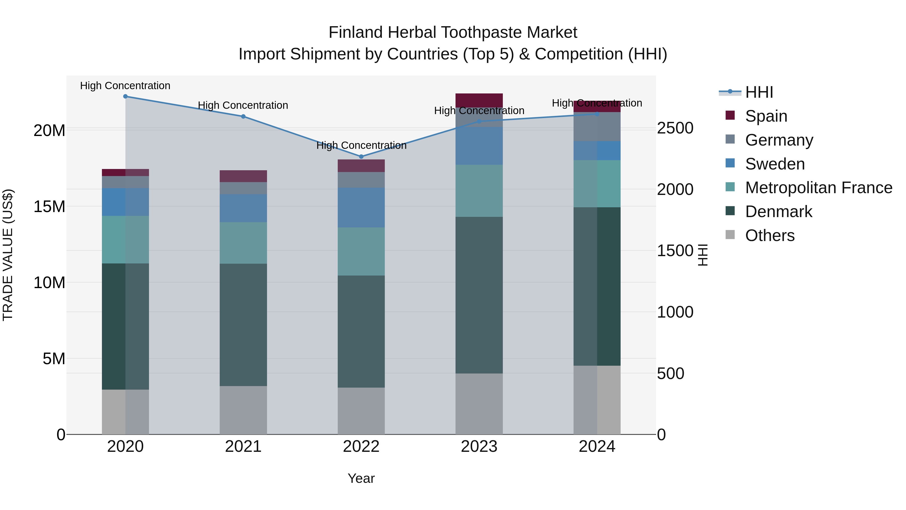 Finland Herbal Toothpaste Market Top 5 Importing Countries and Market Competition (HHI) Analysis