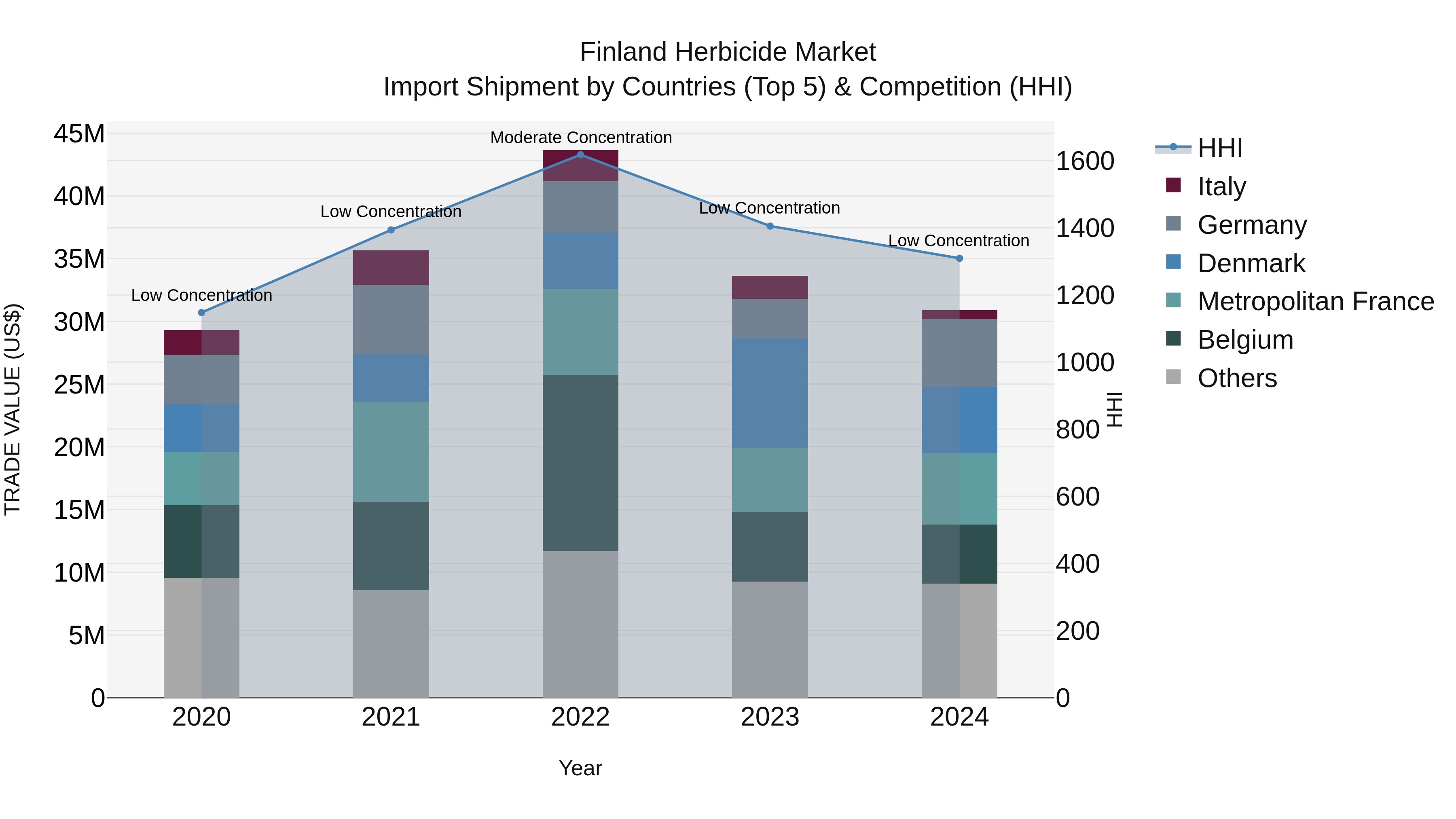 Finland Herbicide Market Top 5 Importing Countries and Market Competition (HHI) Analysis