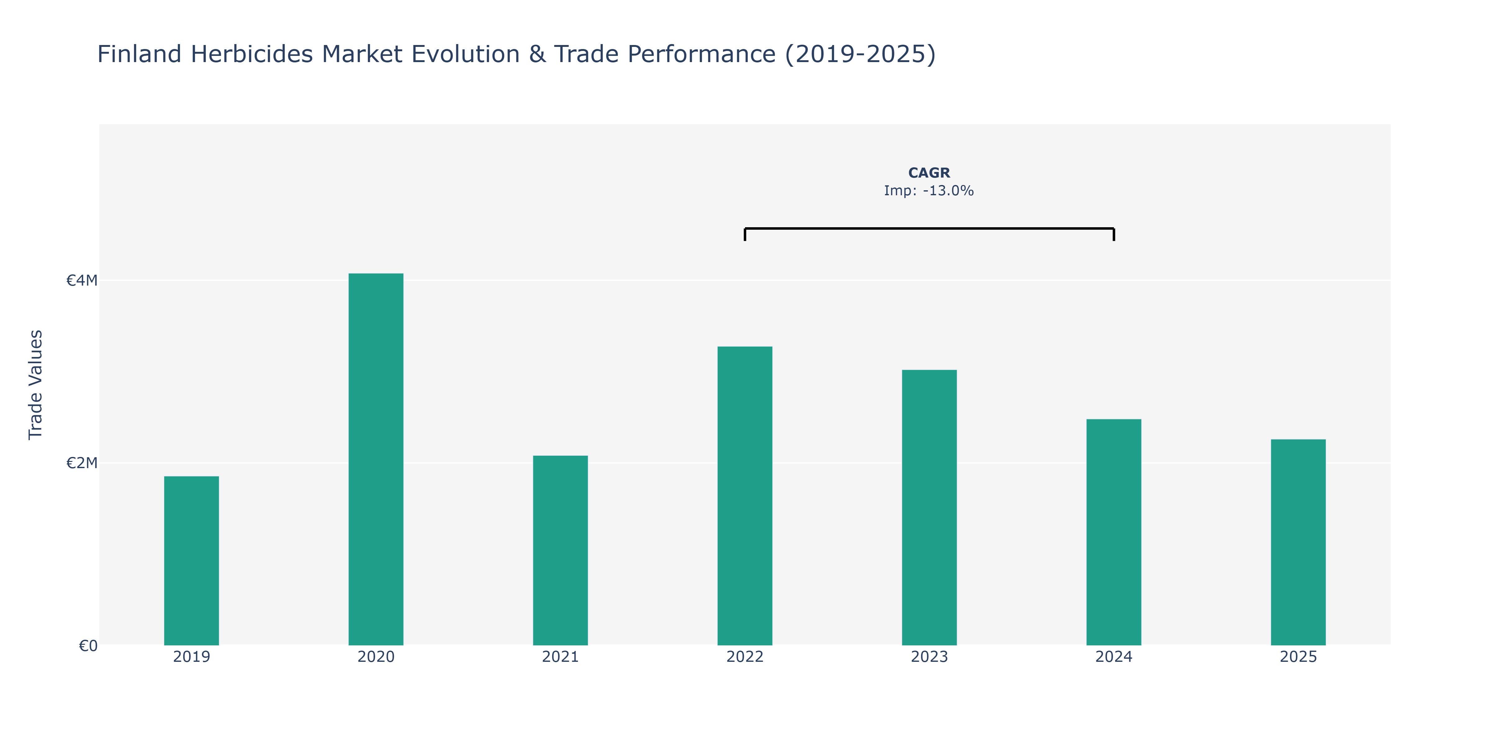 Finland Herbicides Market: Production & Trade Performance (2019-2025)