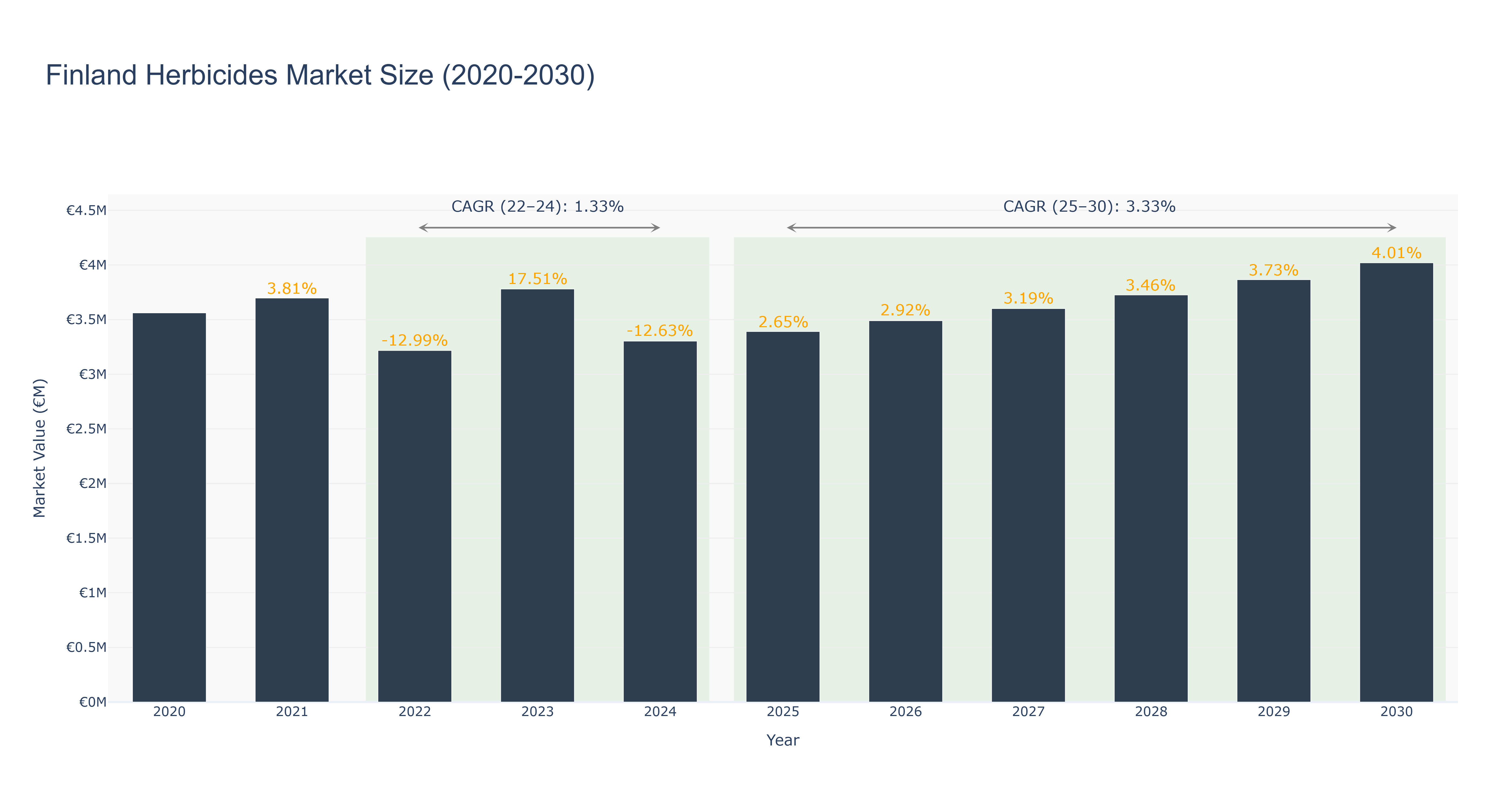 Finland Herbicides Market Size (2020-2030)