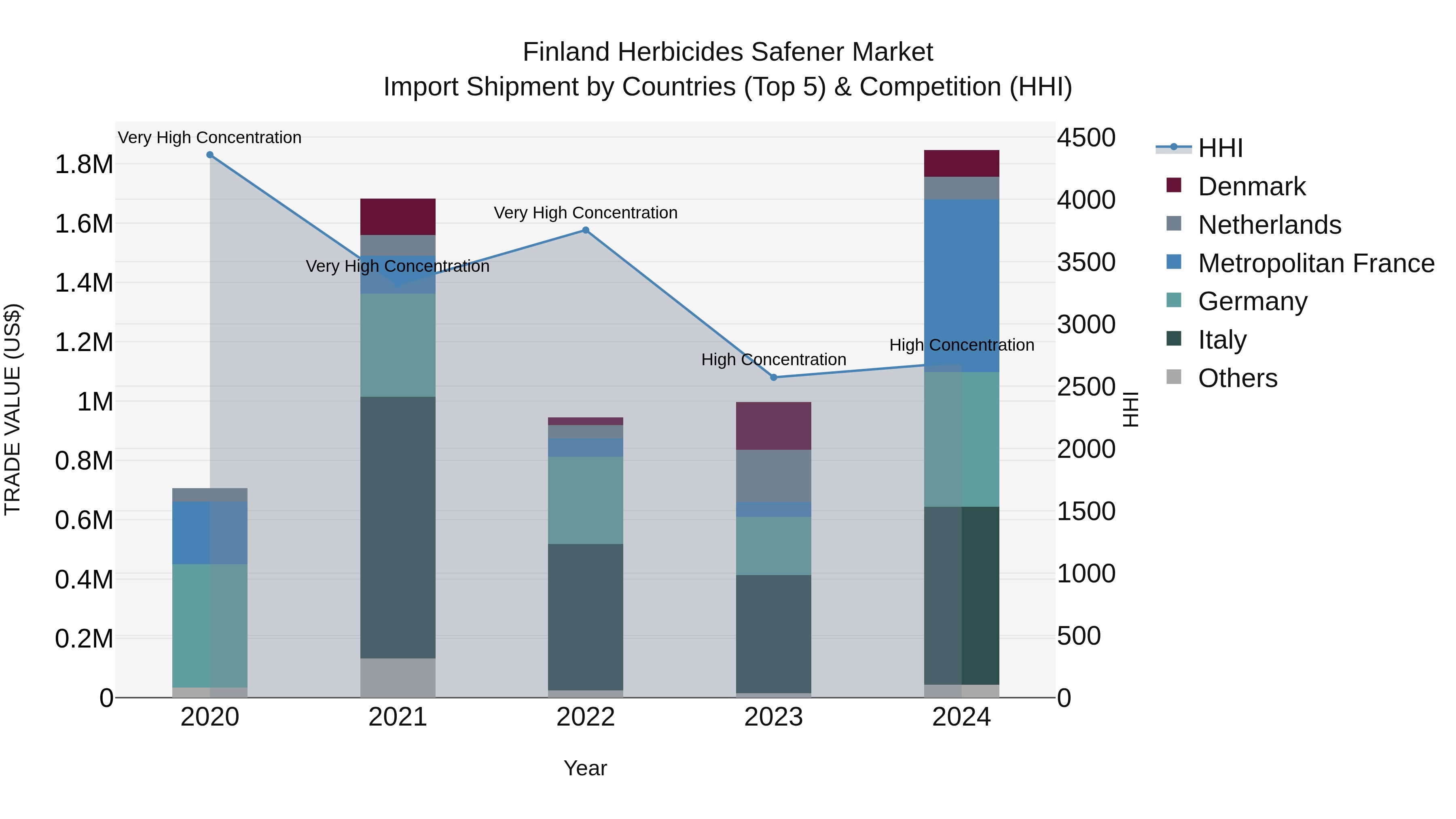 Finland Herbicides Safener Market Top 5 Importing Countries and Market Competition (HHI) Analysis