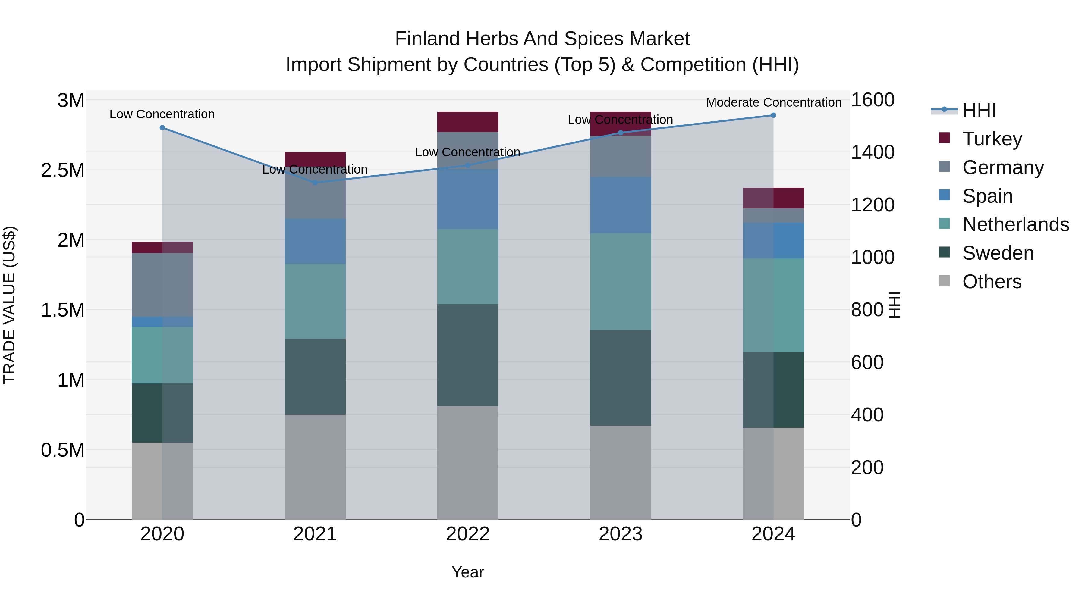 Finland Herbs and Spices Market Top 5 Importing Countries and Market Competition (HHI) Analysis