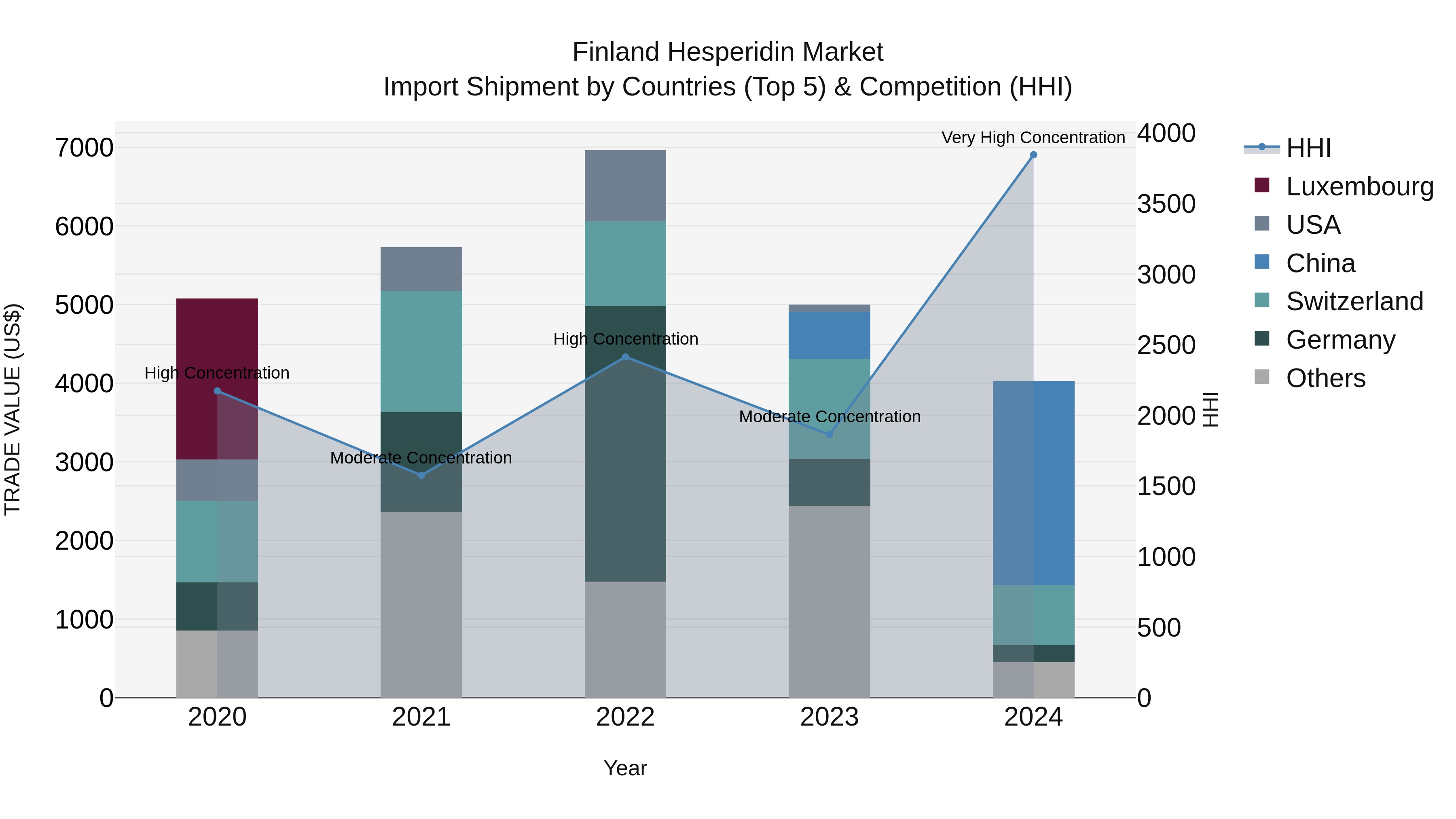 Finland Hesperidin Market Top 5 Importing Countries and Market Competition (HHI) Analysis
