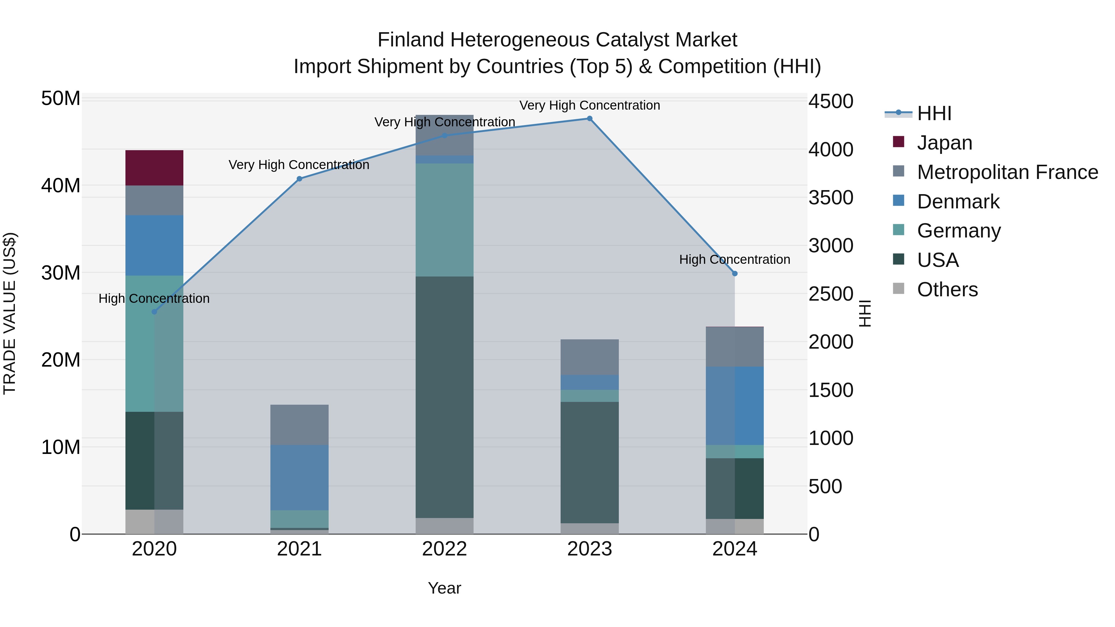 Finland Heterogeneous Catalyst Market Top 5 Importing Countries and Market Competition (HHI) Analysis