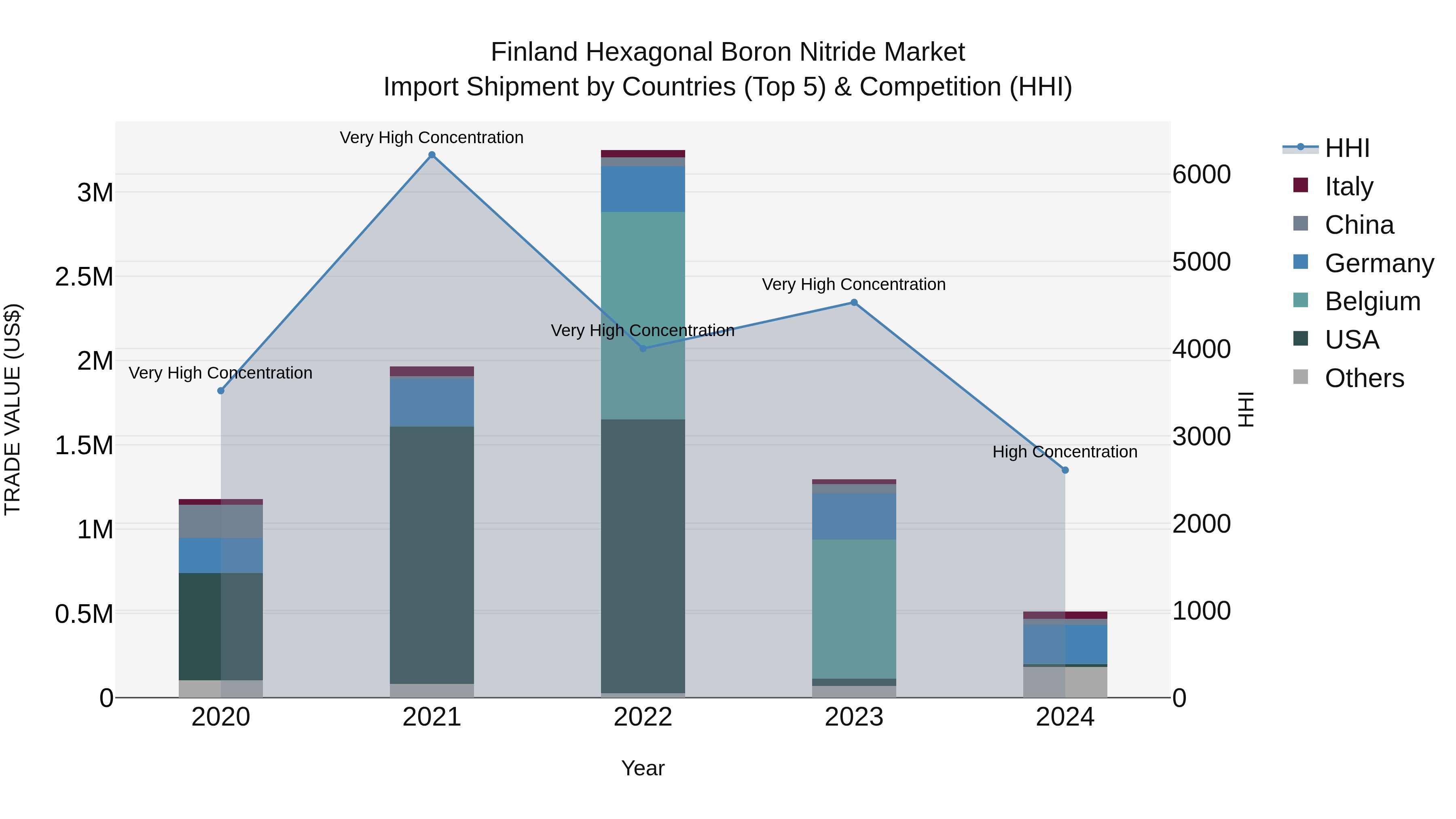 Finland Hexagonal Boron Nitride Market Top 5 Importing Countries and Market Competition (HHI) Analysis