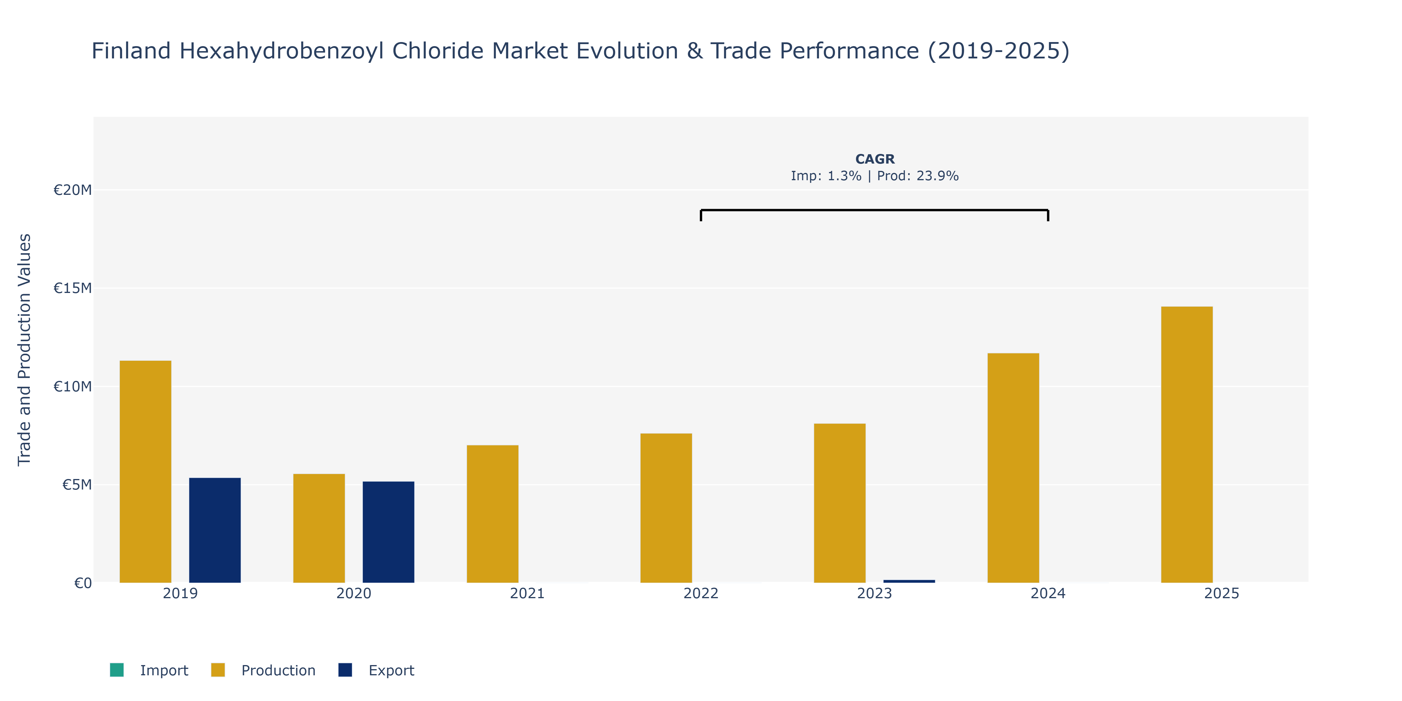 Finland Hexahydrobenzoyl Chloride Market: Production & Trade Performance (2019-2025)