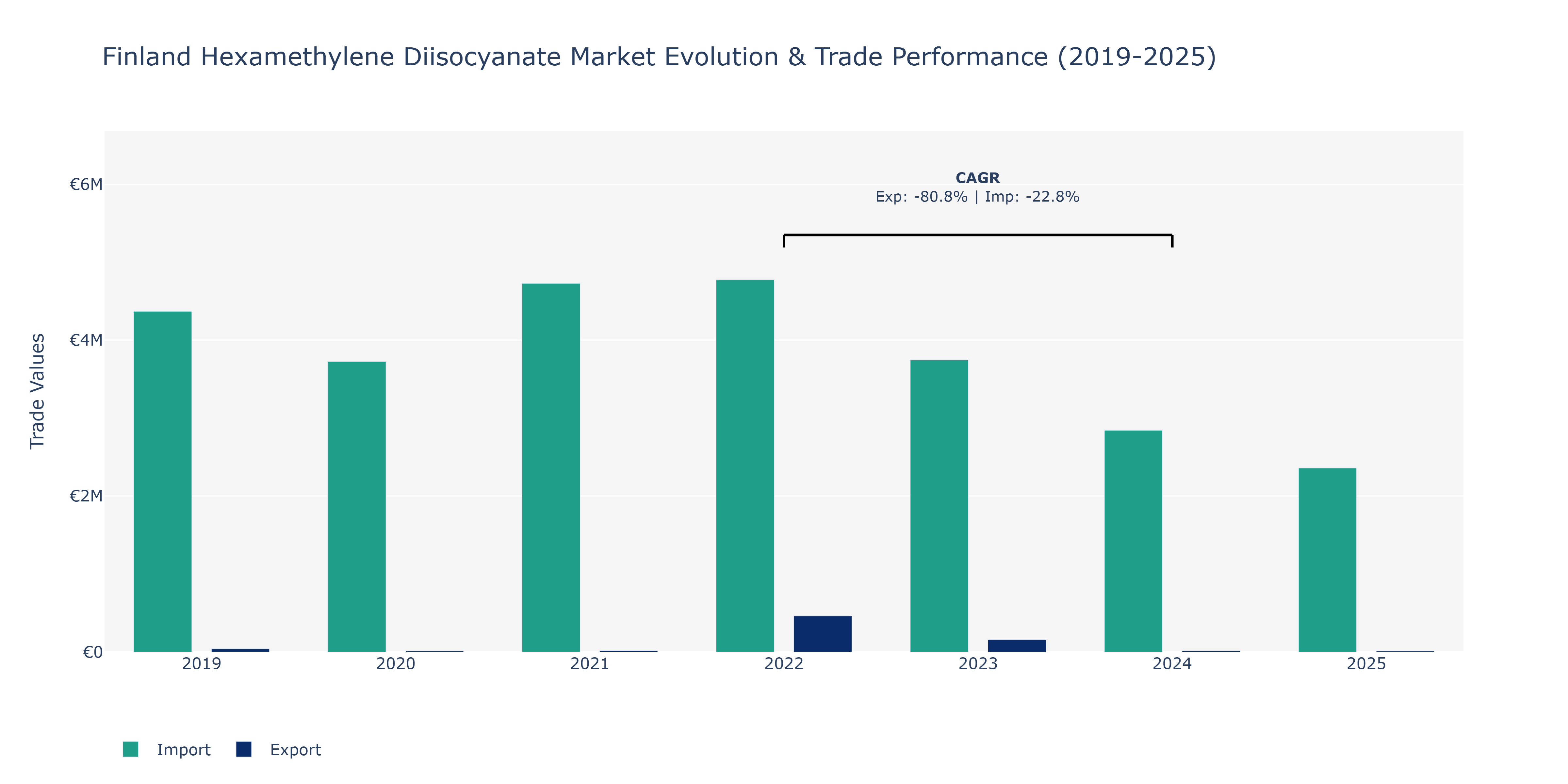 Finland Hexamethylene Diisocyanate Market: Production & Trade Performance (2019-2025) Size