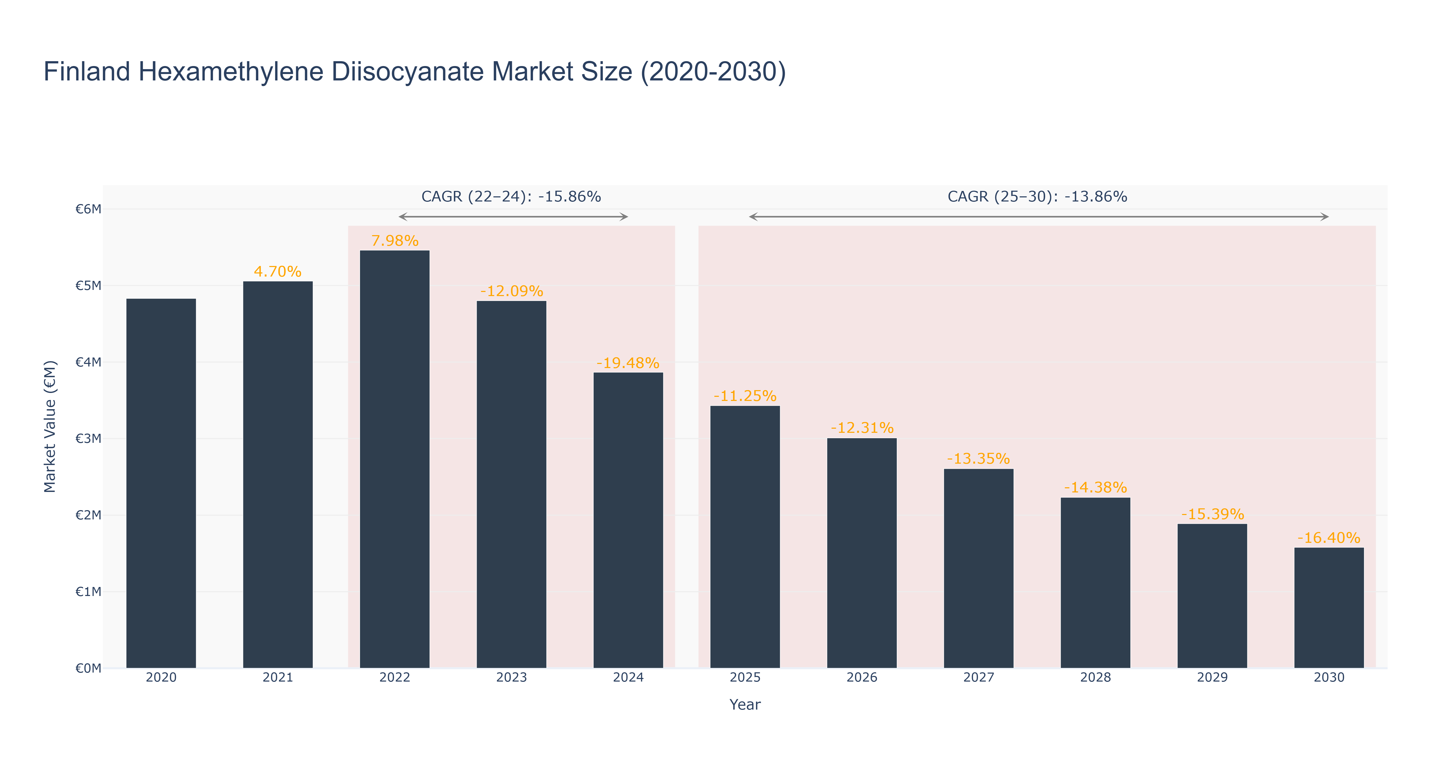 Finland Hexamethylene Diisocyanate Market Size (2020-2030) Size
