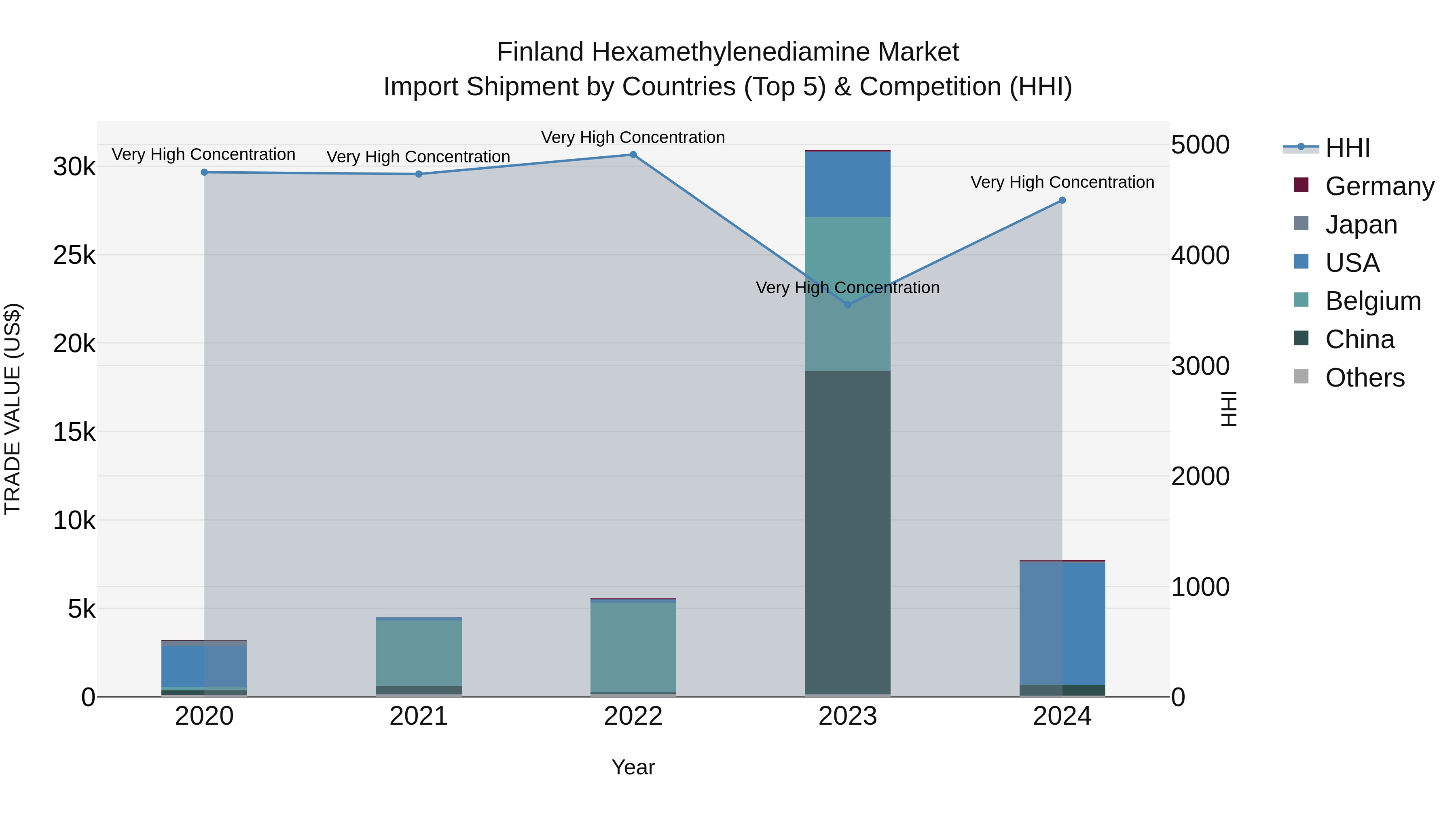 Finland Hexamethylenediamine Market Top 5 Importing Countries and Market Competition (HHI) Analysis