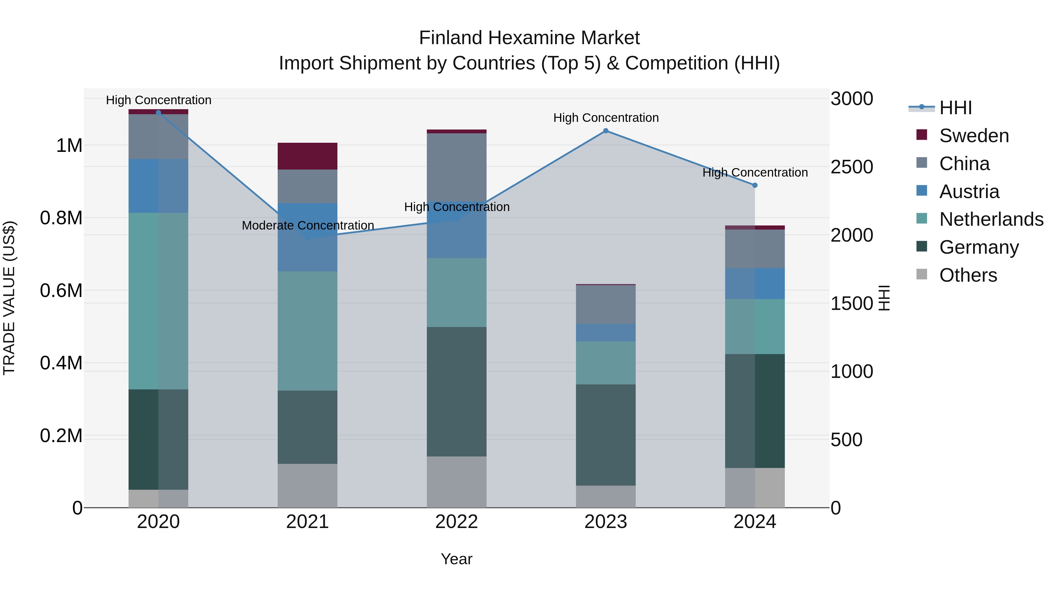 Finland Hexamine Market Top 5 Importing Countries and Market Competition (HHI) Analysis