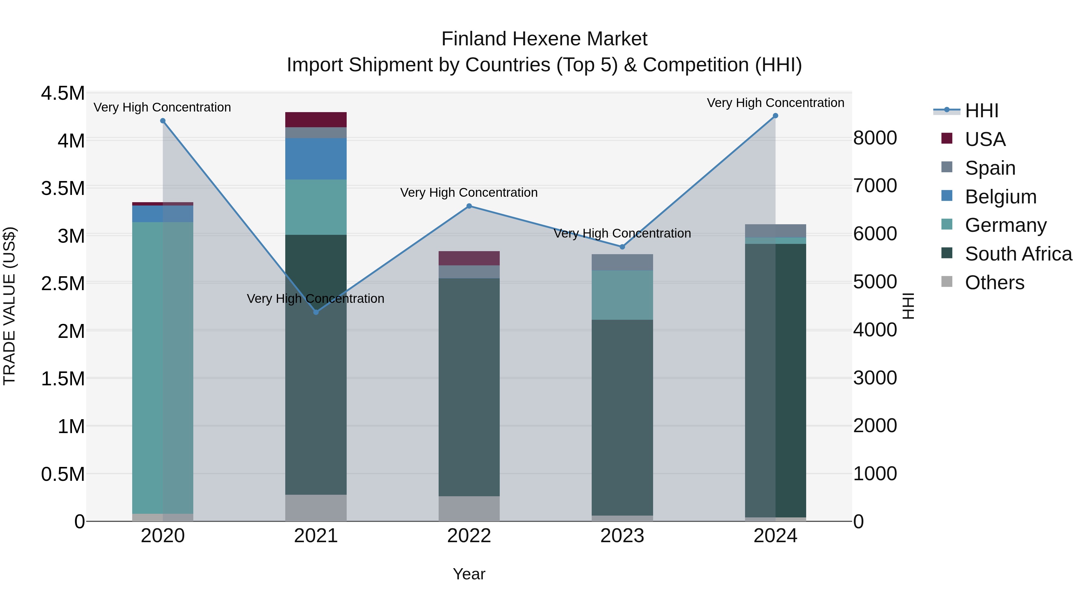 Finland Hexene Market Top 5 Importing Countries and Market Competition (HHI) Analysis